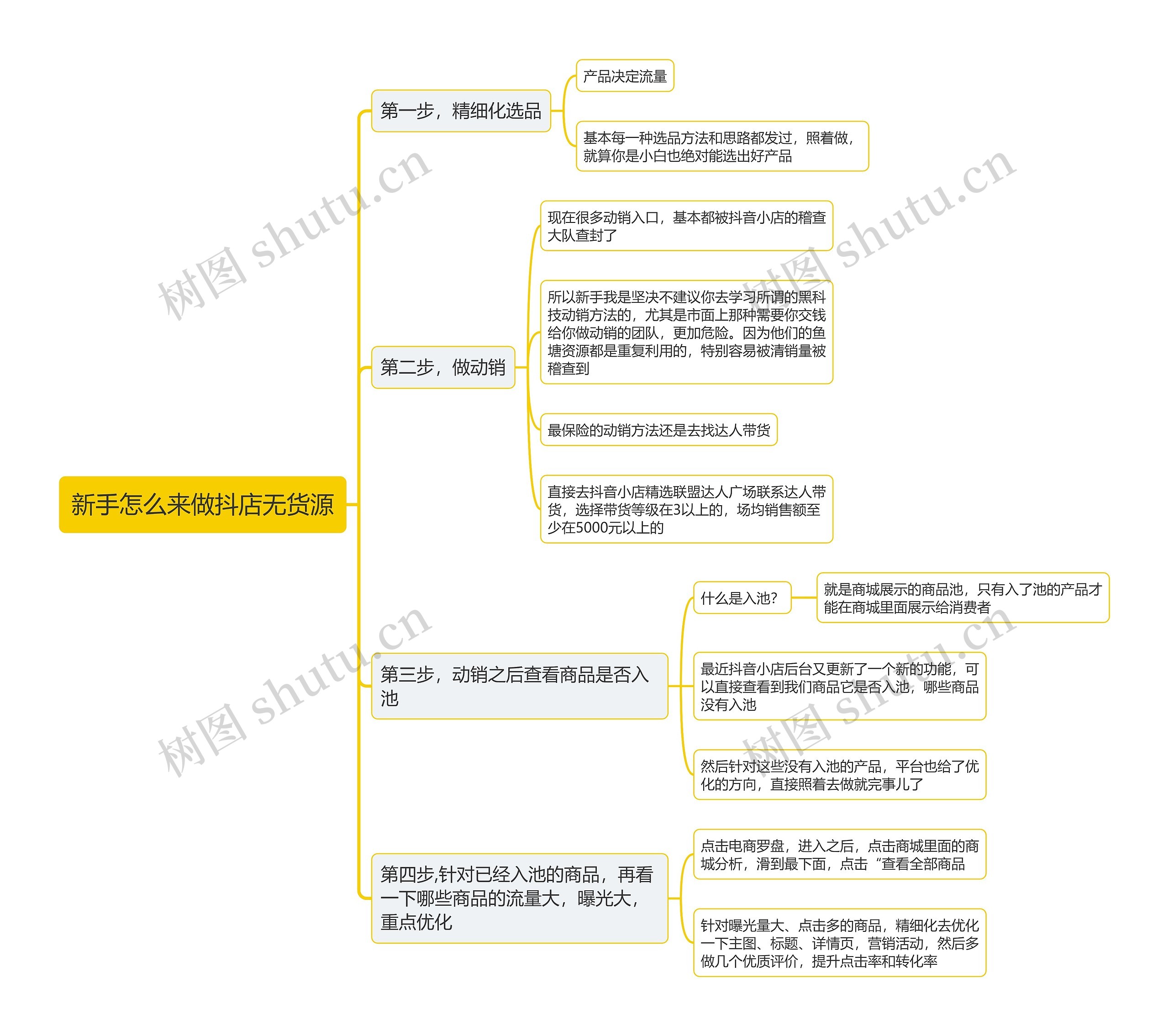 新手怎么来做抖店无货源思维导图