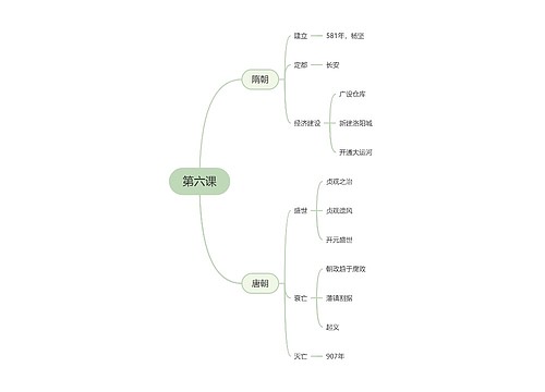 高中历史必修一第六课思维导图