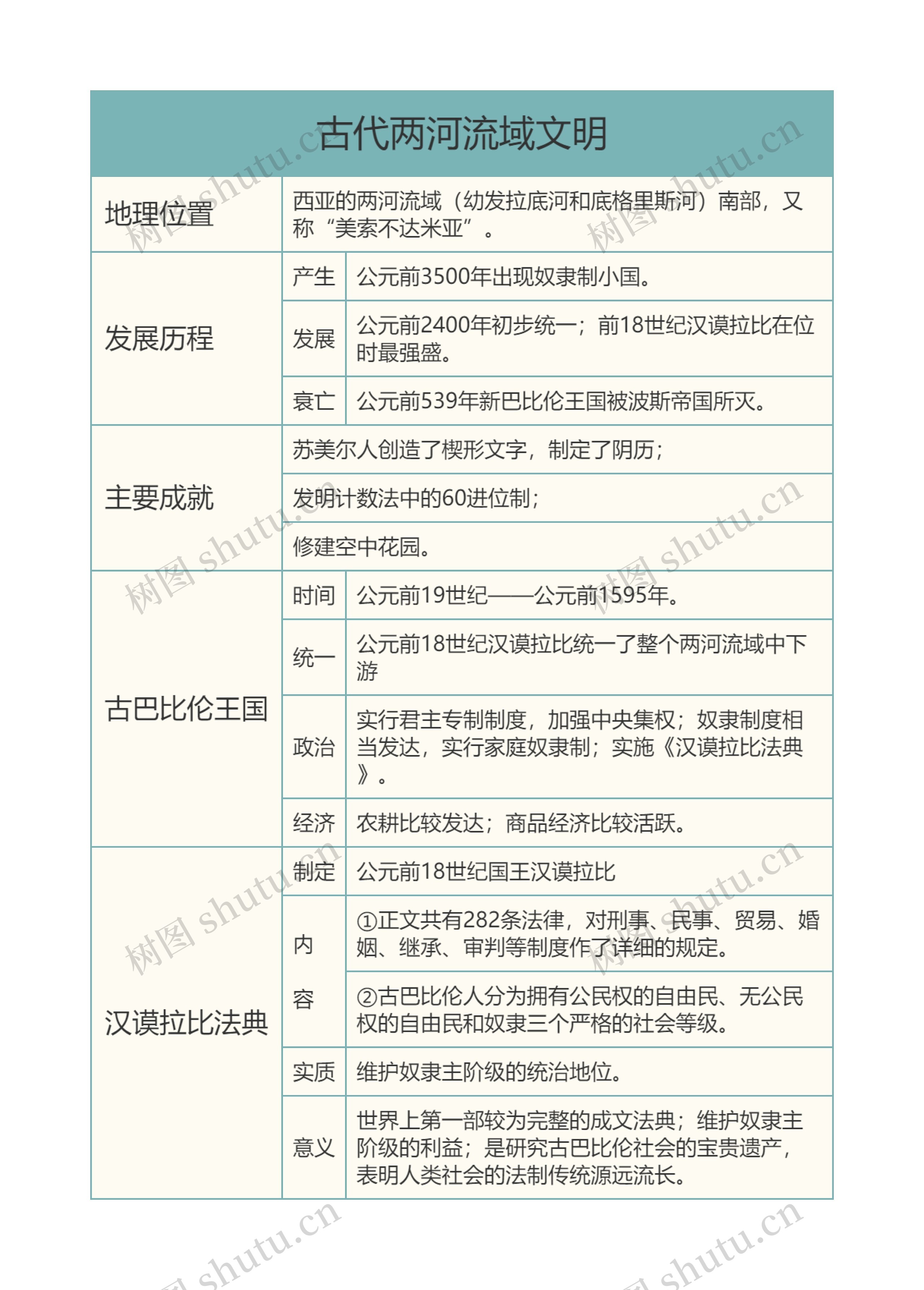 古代亚非文明古代两河流域文明树形表格