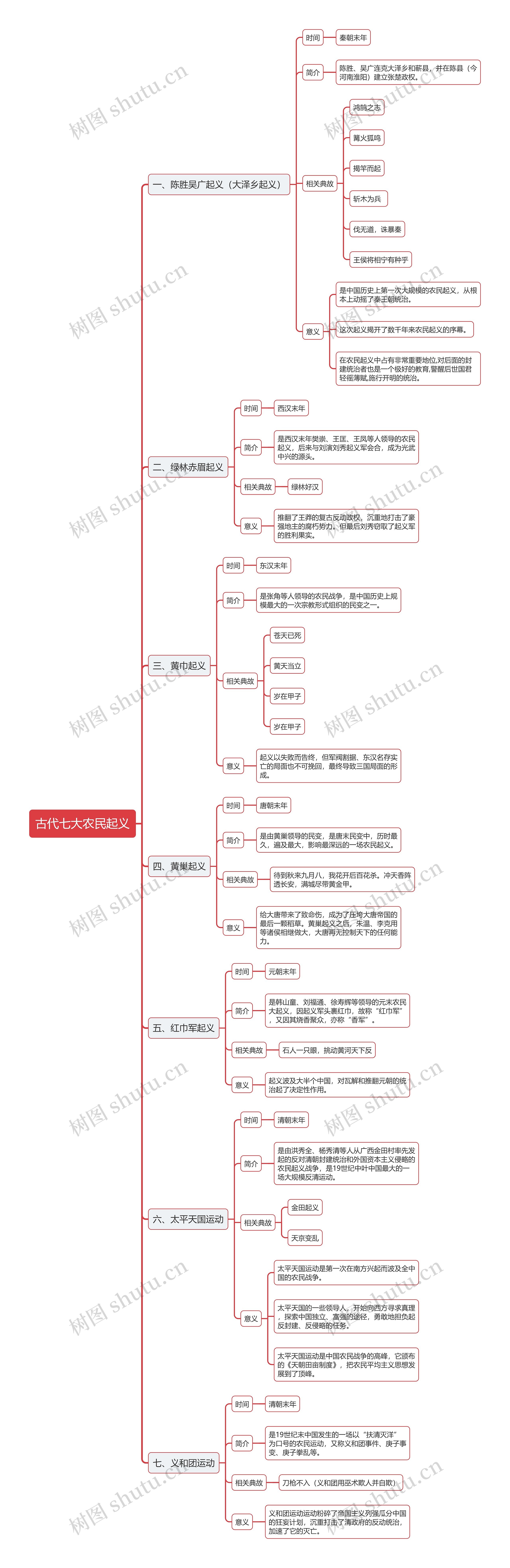 古代七大农民起义的思维导图