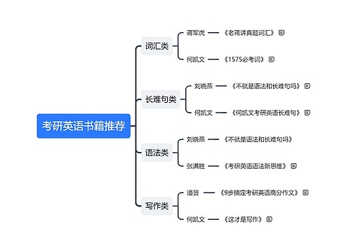 考研英语书籍推荐思维导图