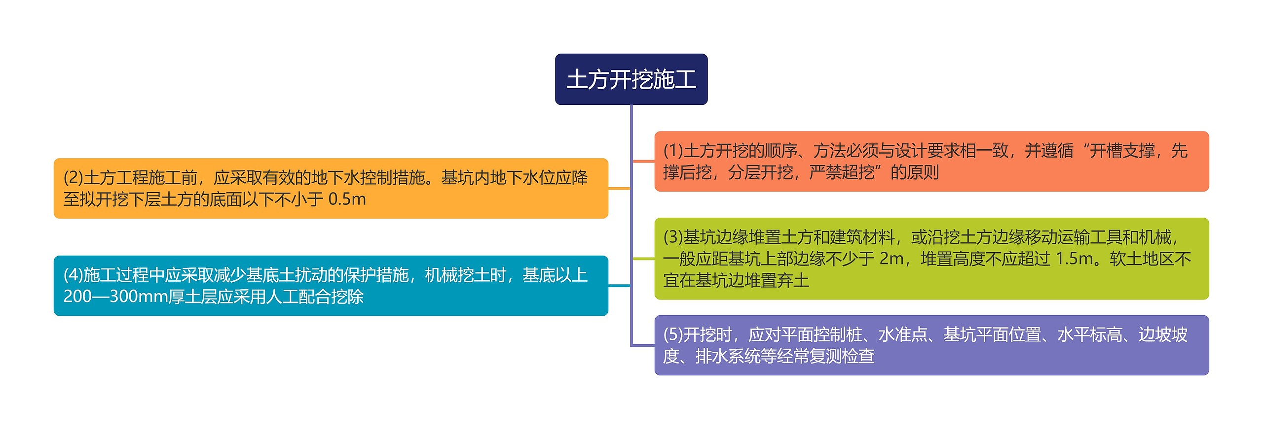 土方开挖施工思维导图