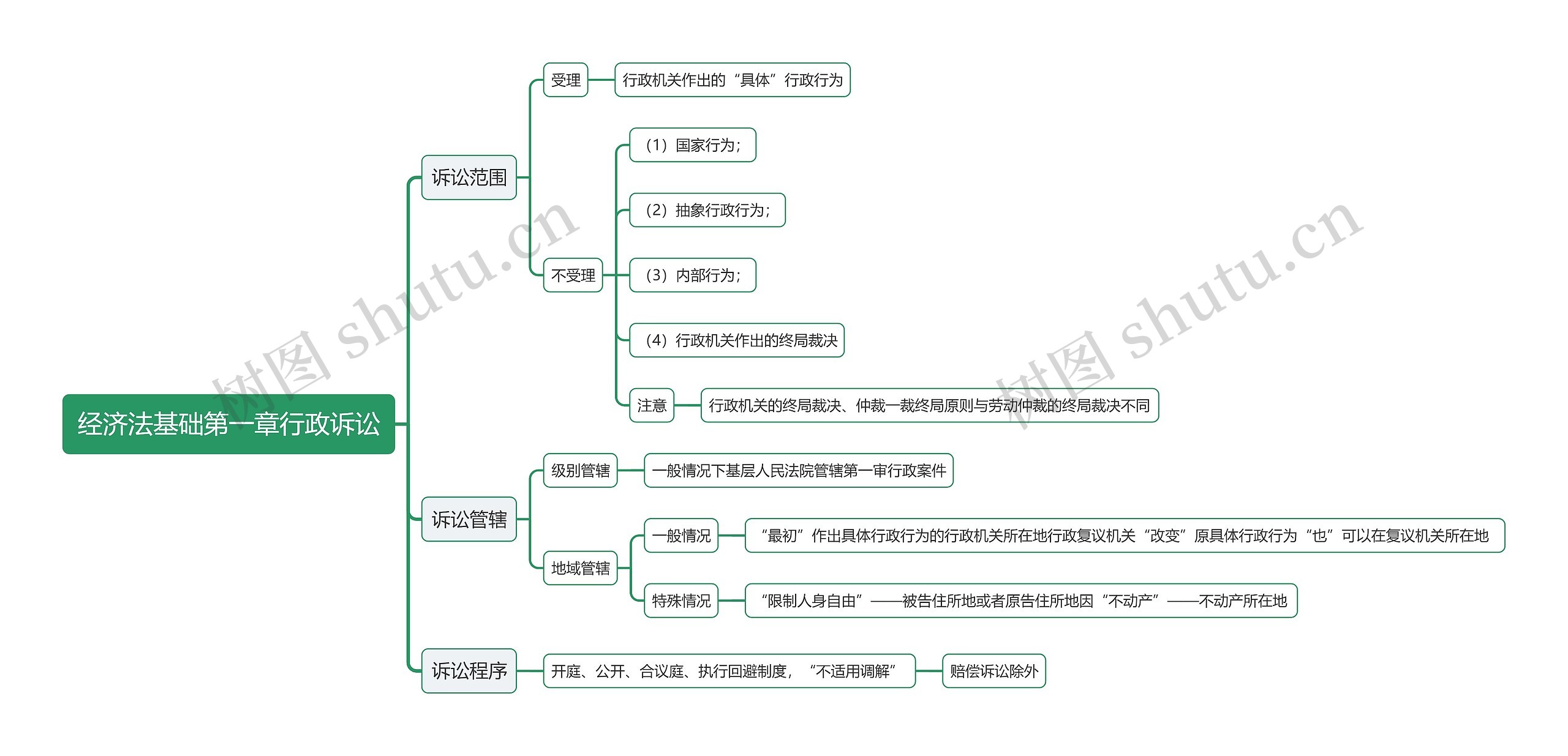 经济法基础第一章行政诉讼思维导图