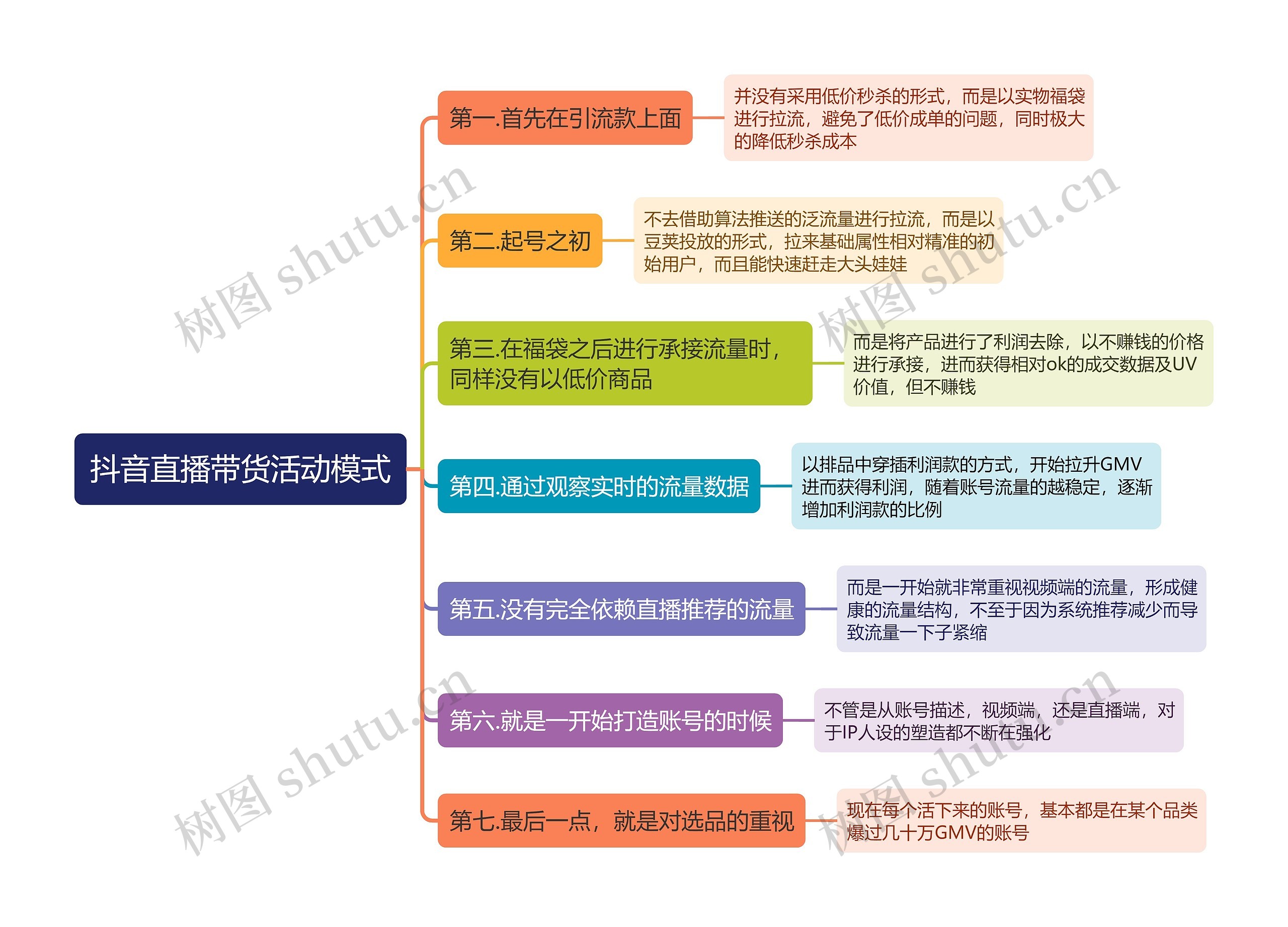 抖音直播带货活动模式思维导图高清图 抖音直播带货活动模式思维导图