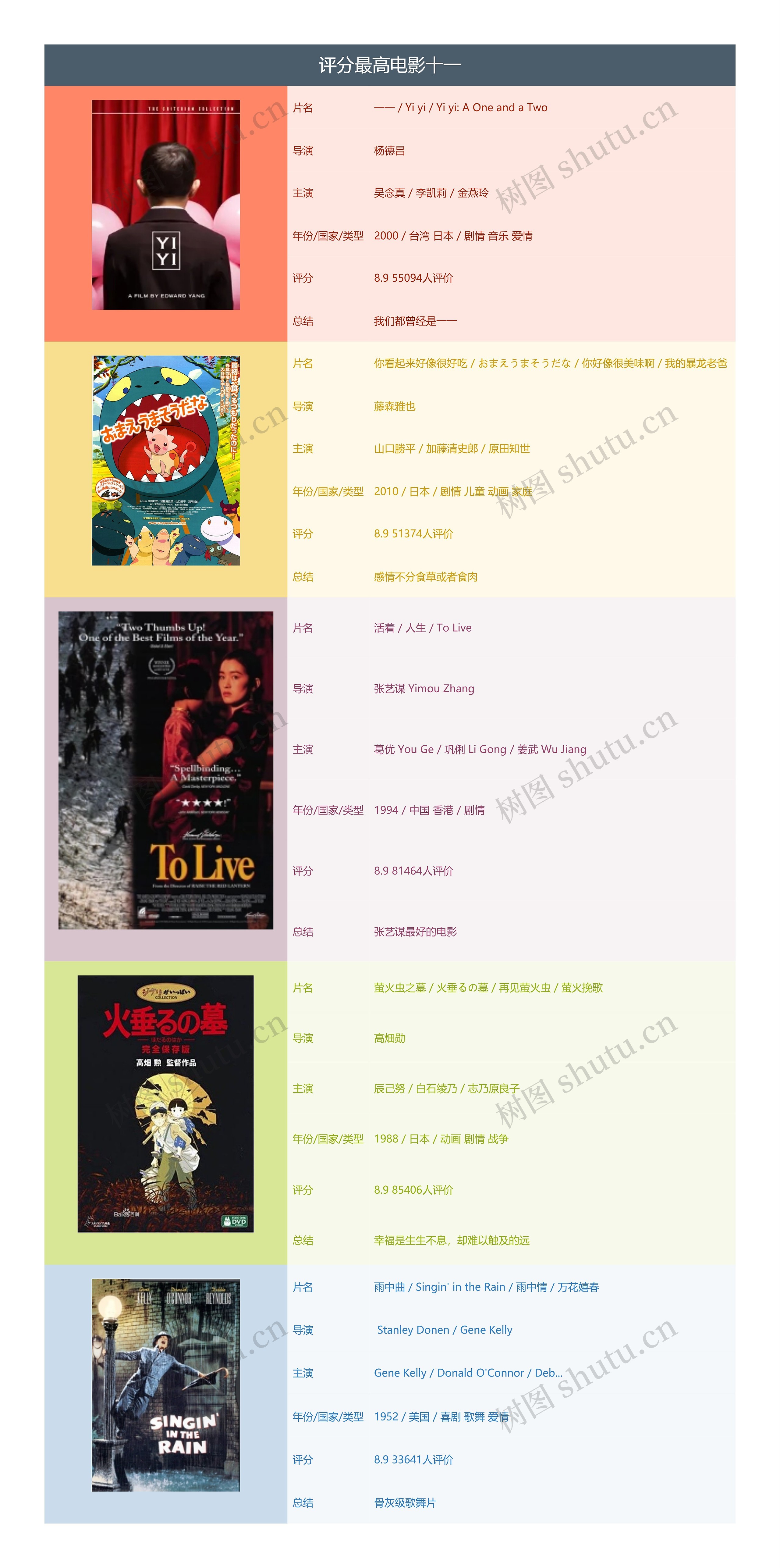 评分最高电影十一思维导图高清图 评分最高电影十一思维导图