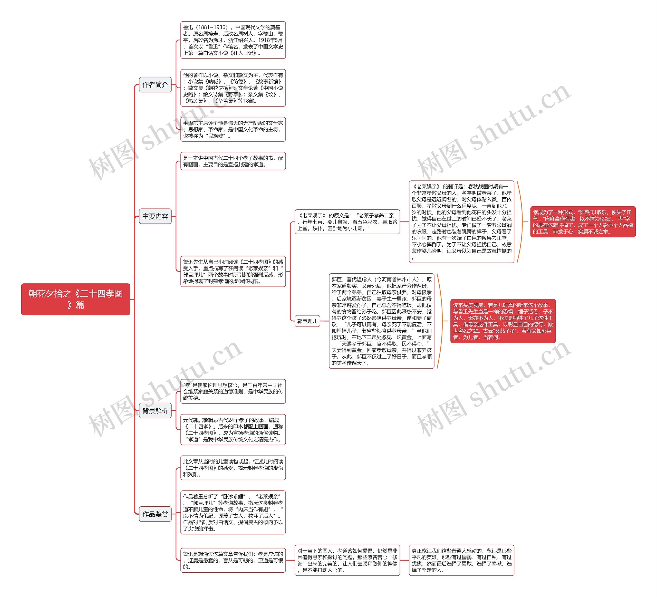 文学作品朝花夕拾之《二十四孝图》篇内容背景解析思维导图