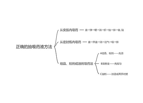 正确的抽吸药液方法思维导图