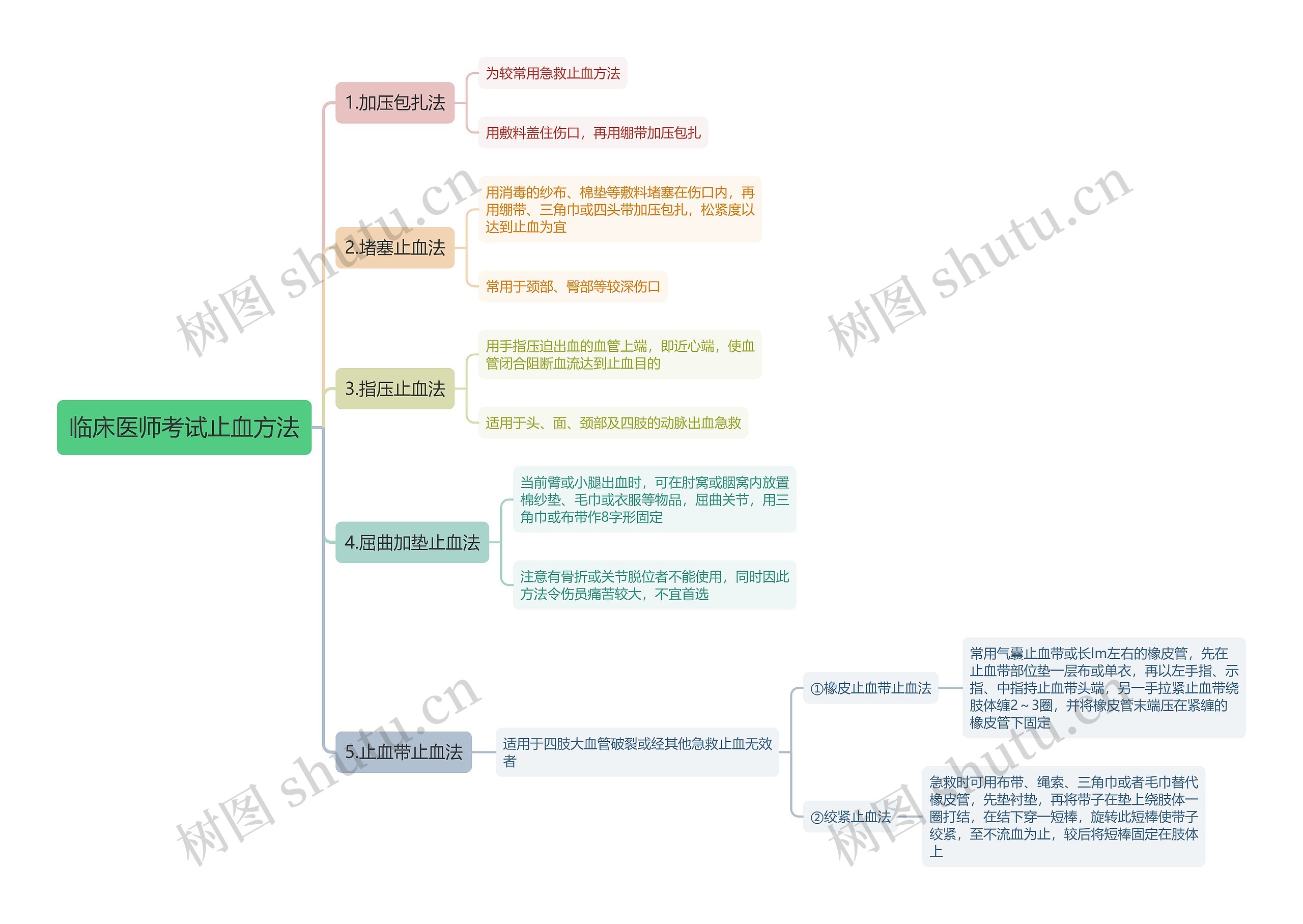 临床医师考试止血方法思维导图