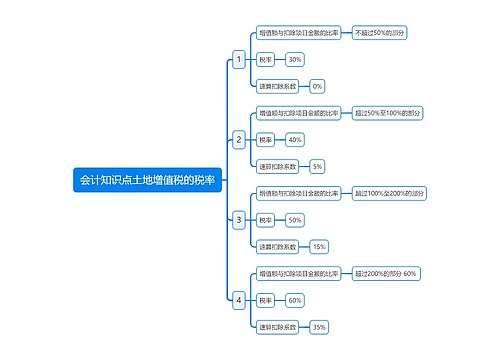 会计知识点土地增值税的税率思维导图