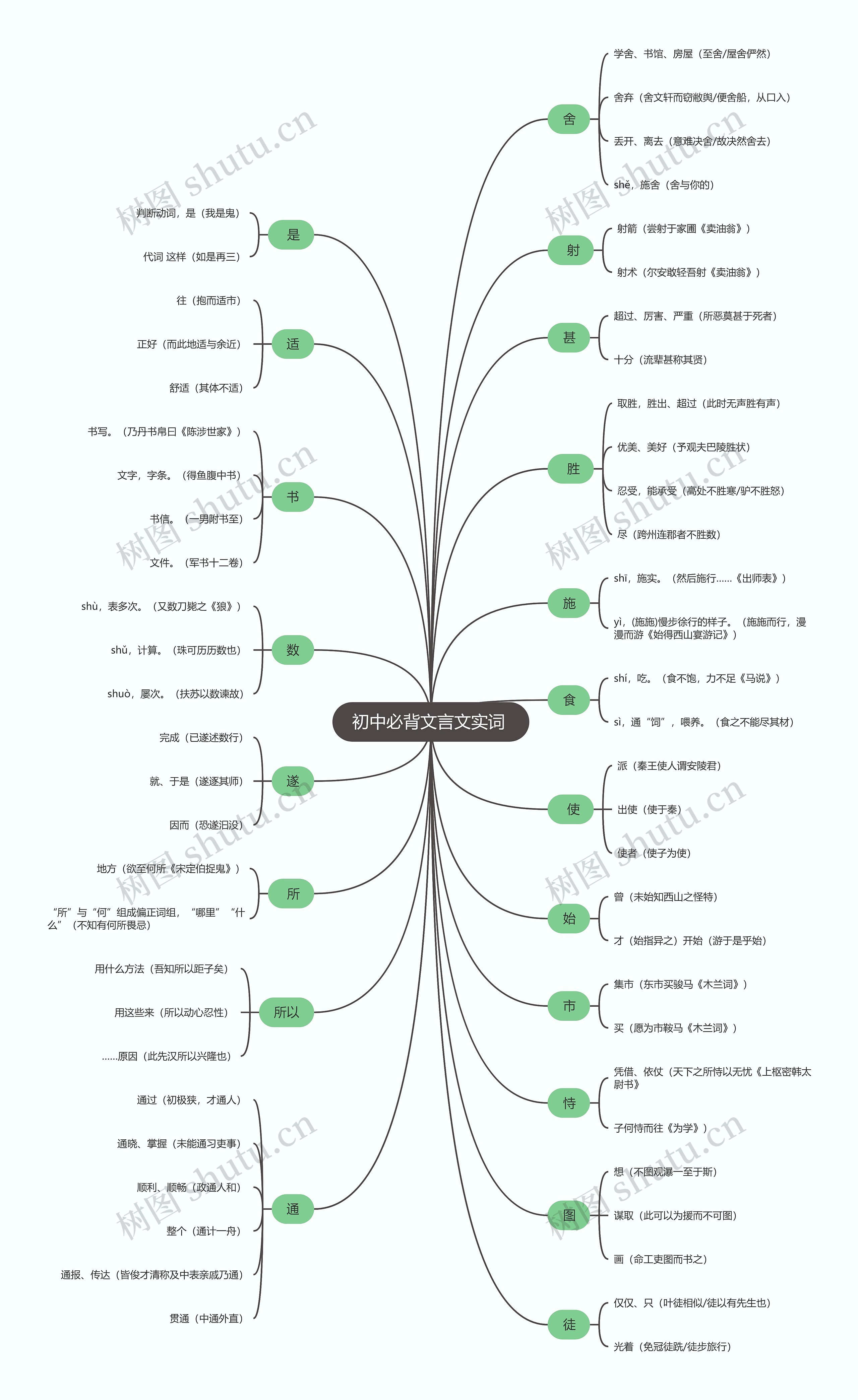 初中必背文言文实词思维导图