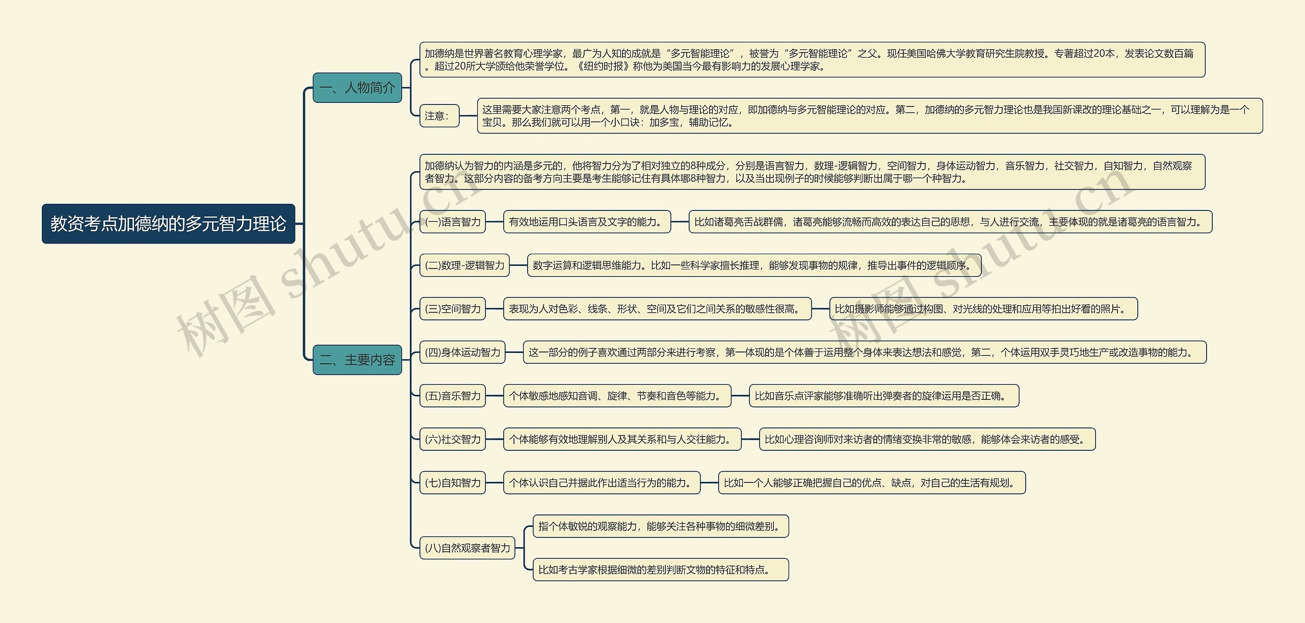 教资考点加德纳的多元智力理论思维导图高清图 教资考点加德纳的多元智力理论思维导图
