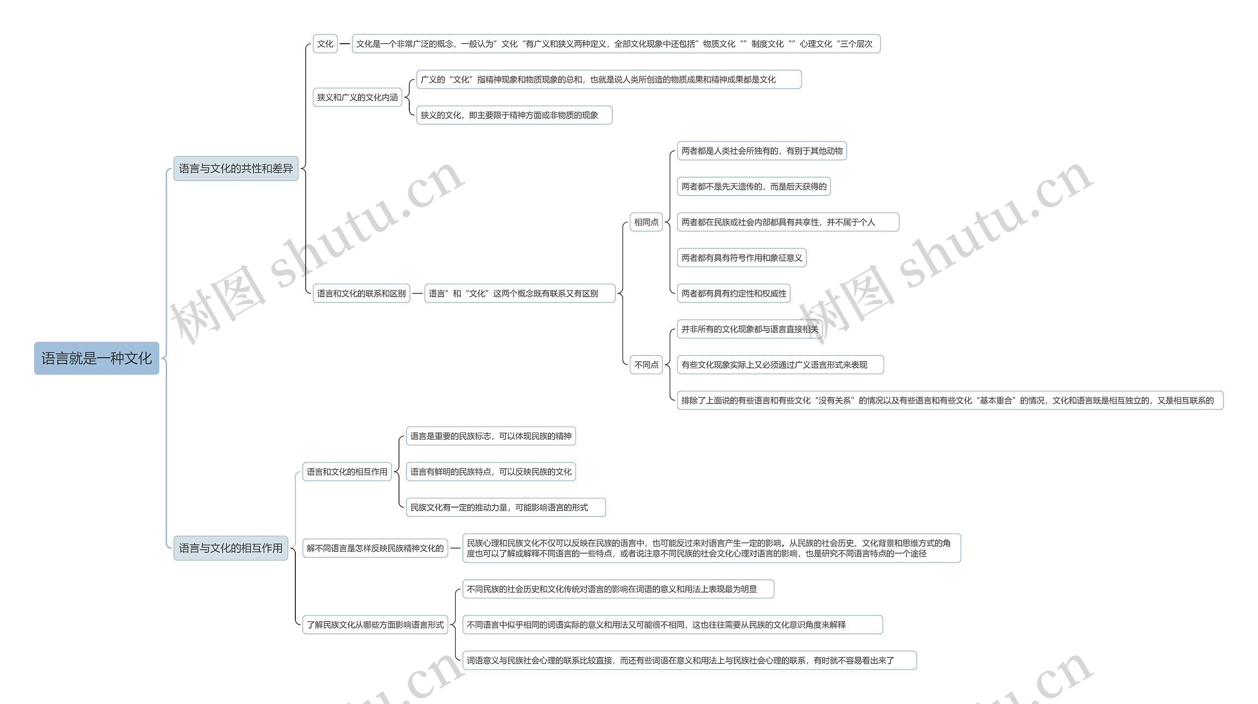 语言就是一种文化思维导图