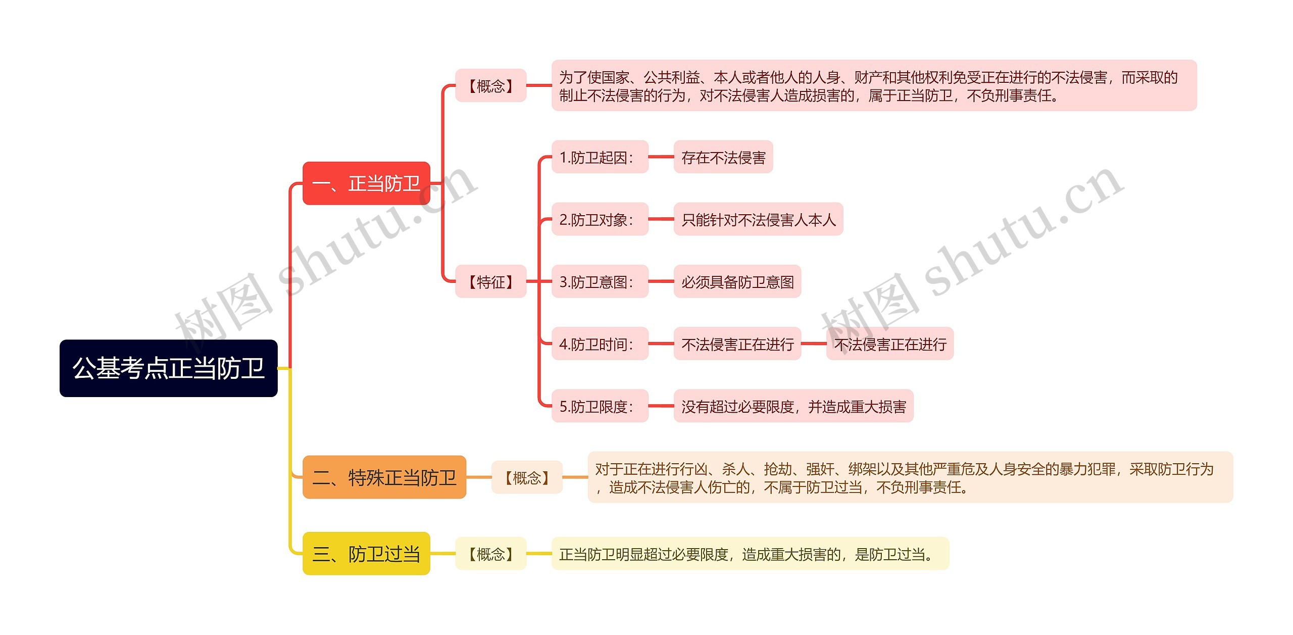 公基考点正当防卫思维导图