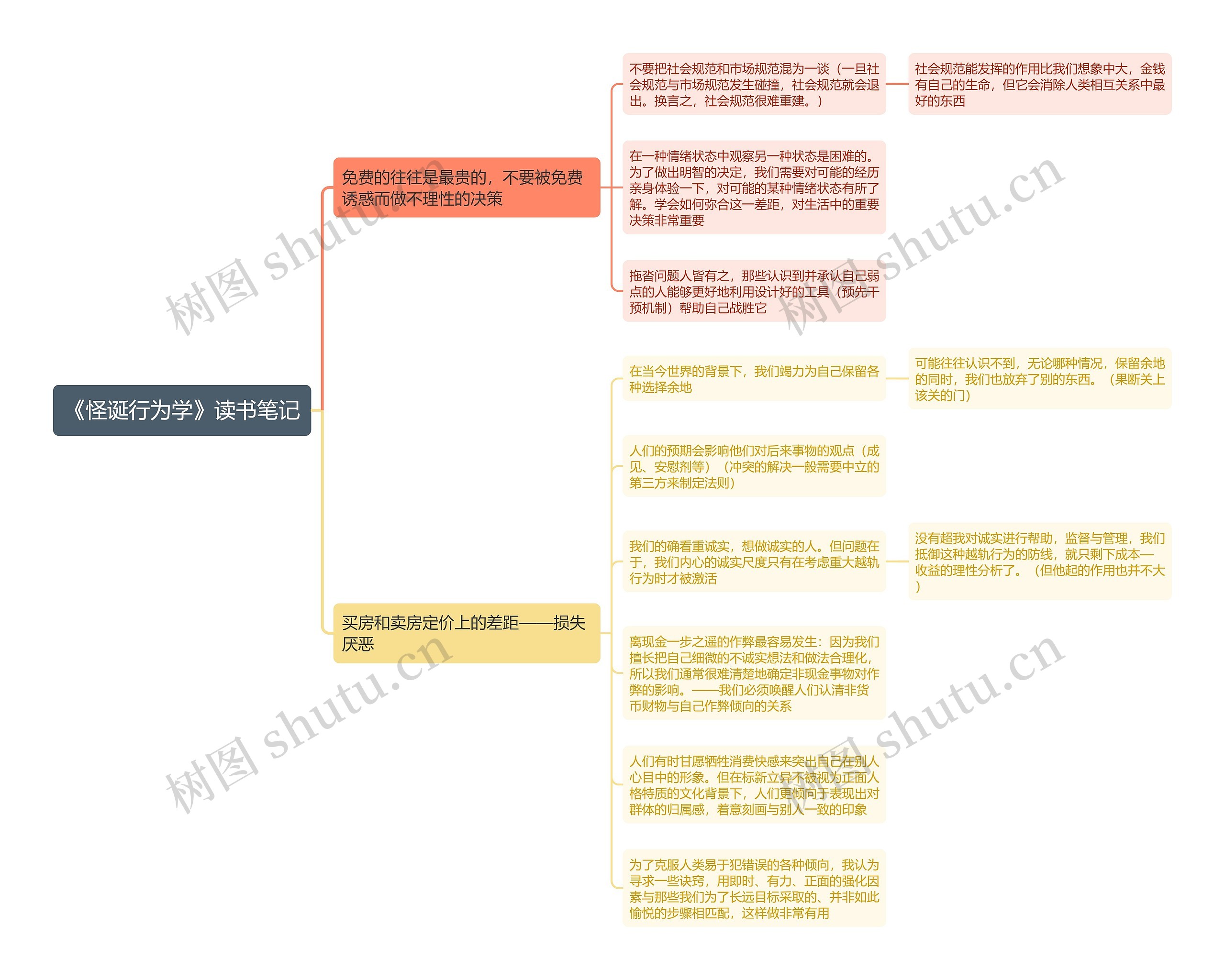 《怪诞行为学》读书笔记思维导图