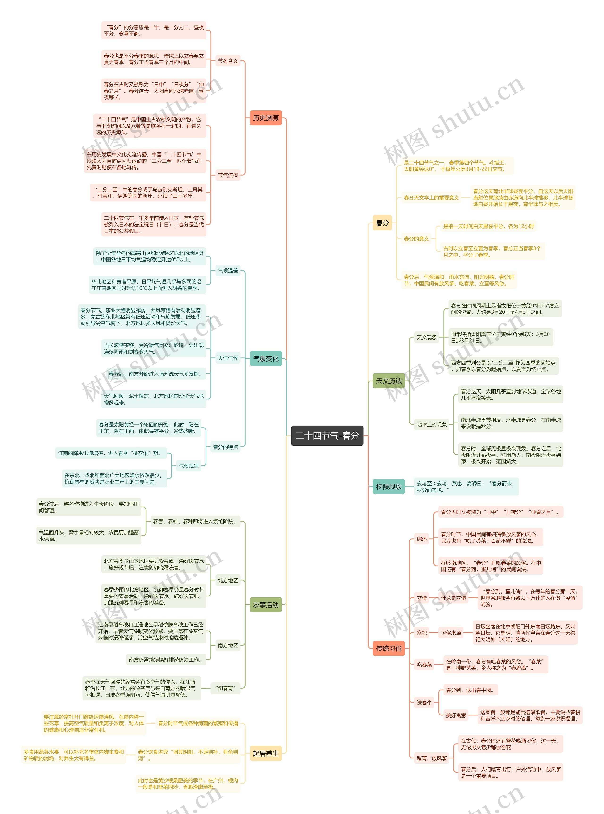 二十四节气——春分思维导图