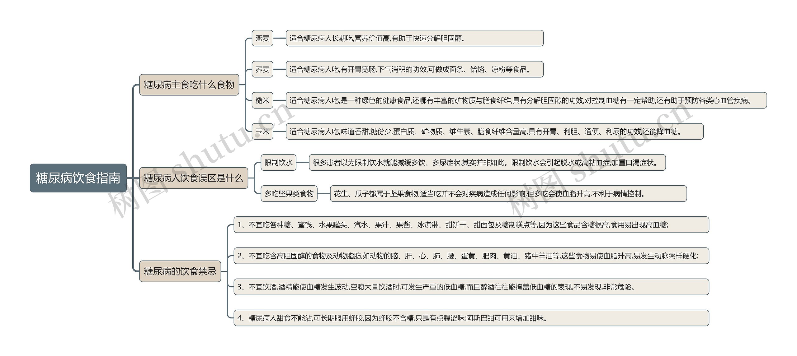 糖尿病饮食指南思维导图