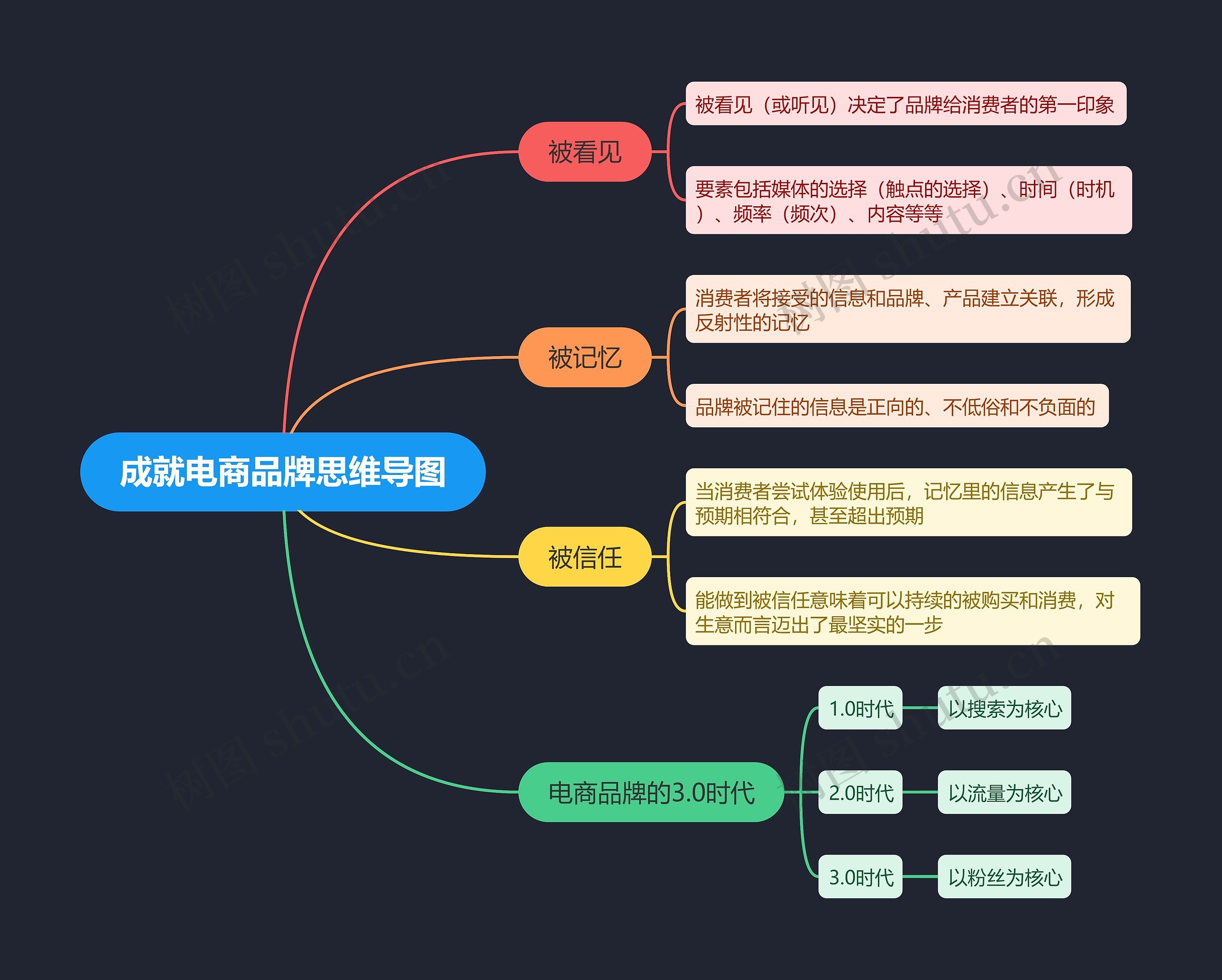 成就电商品牌思维导图