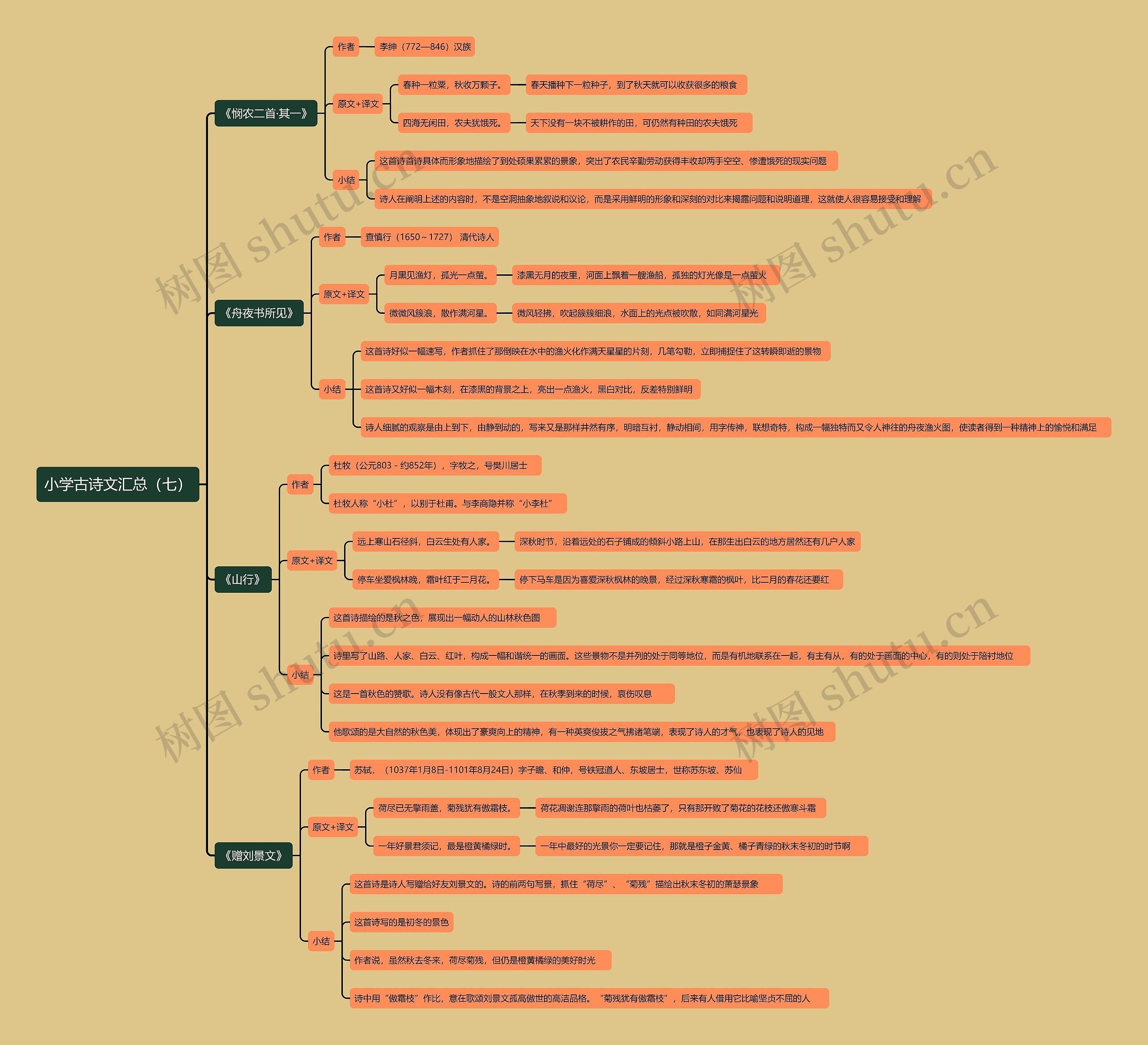 小学古诗文汇总（七）思维导图