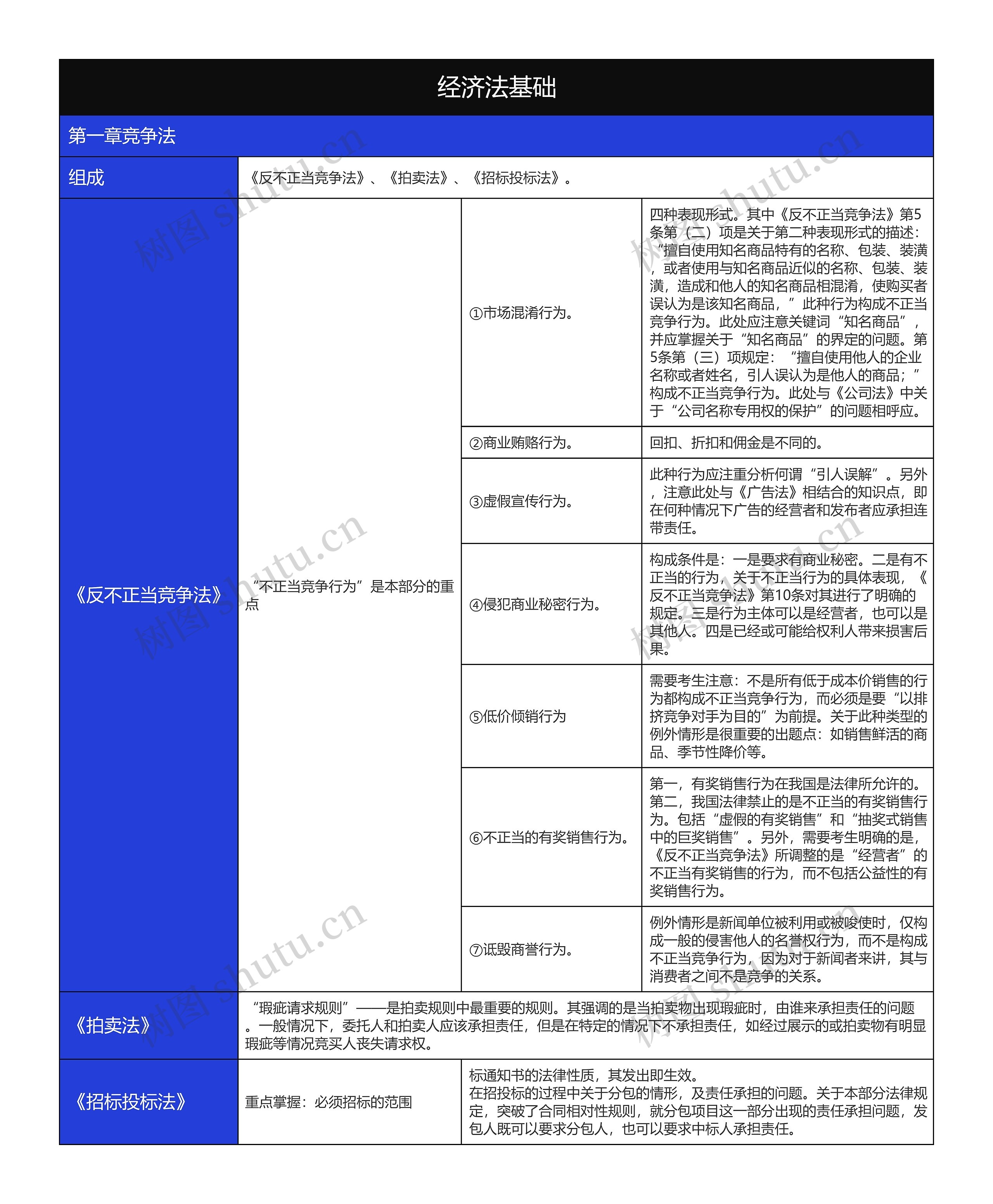 大学经济法基础竞争法知识总结树形表格思维导图