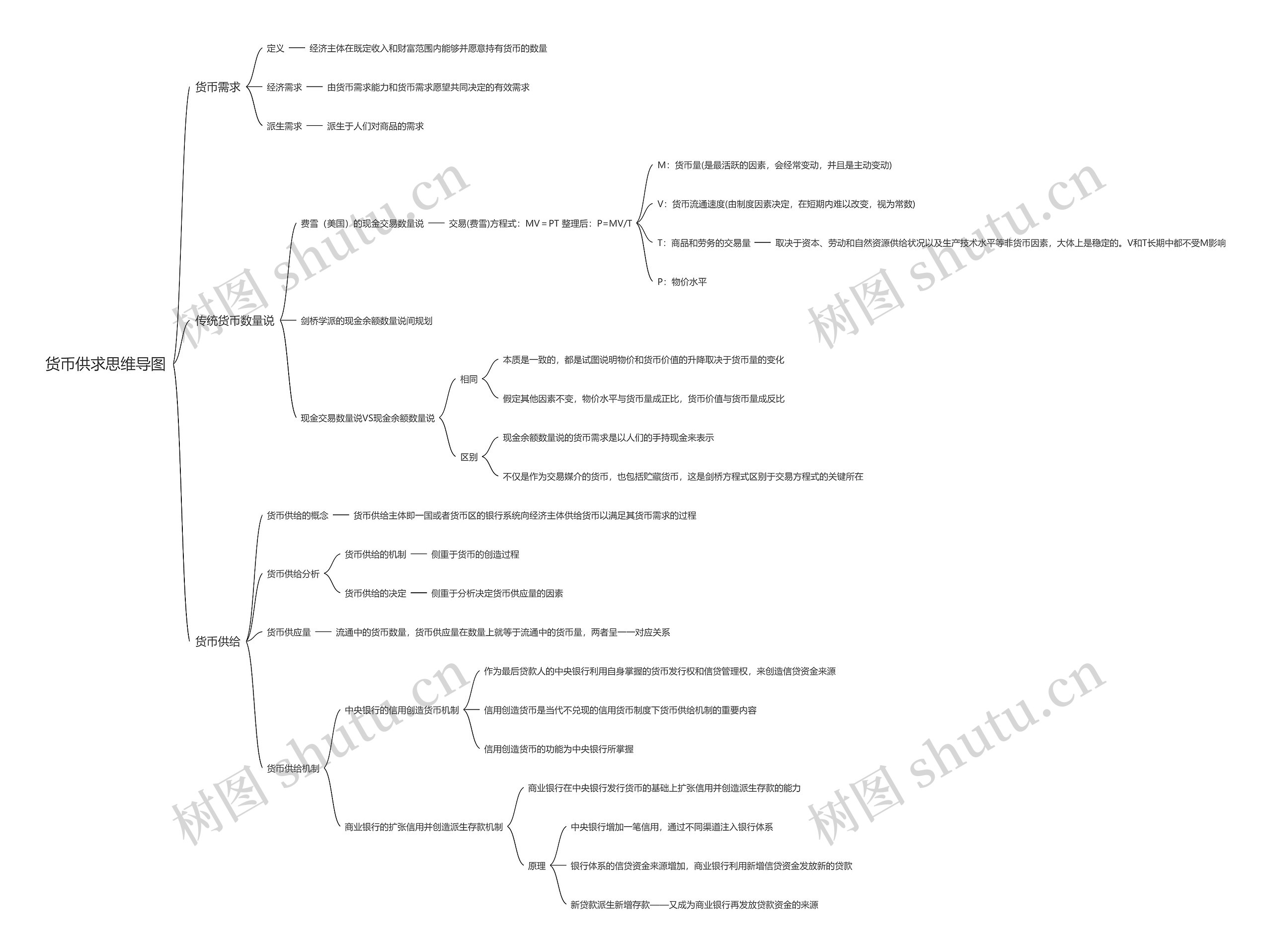 货币供求思维导图