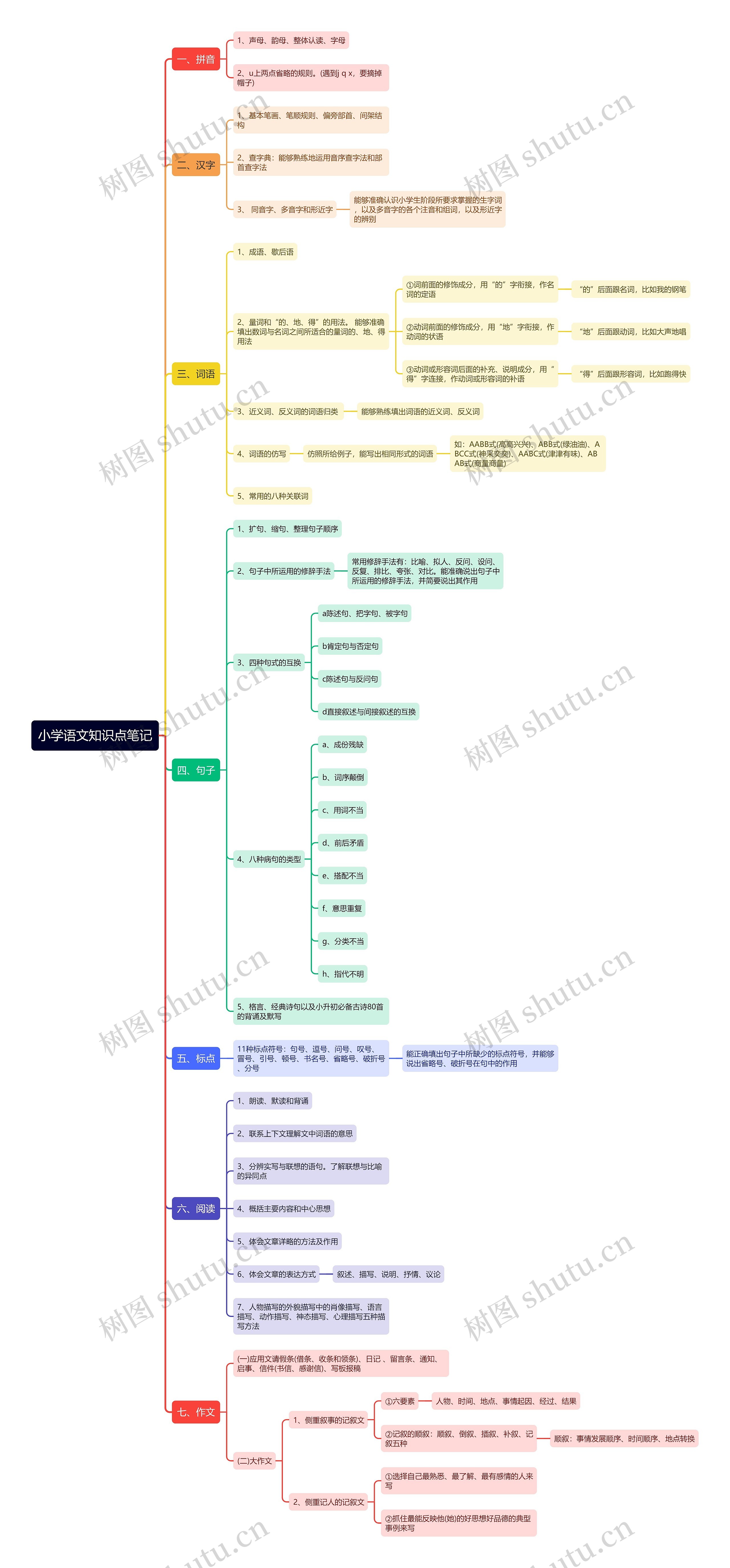 小学语文知识点笔记思维导图高清图 小学语文知识点笔记思维导图