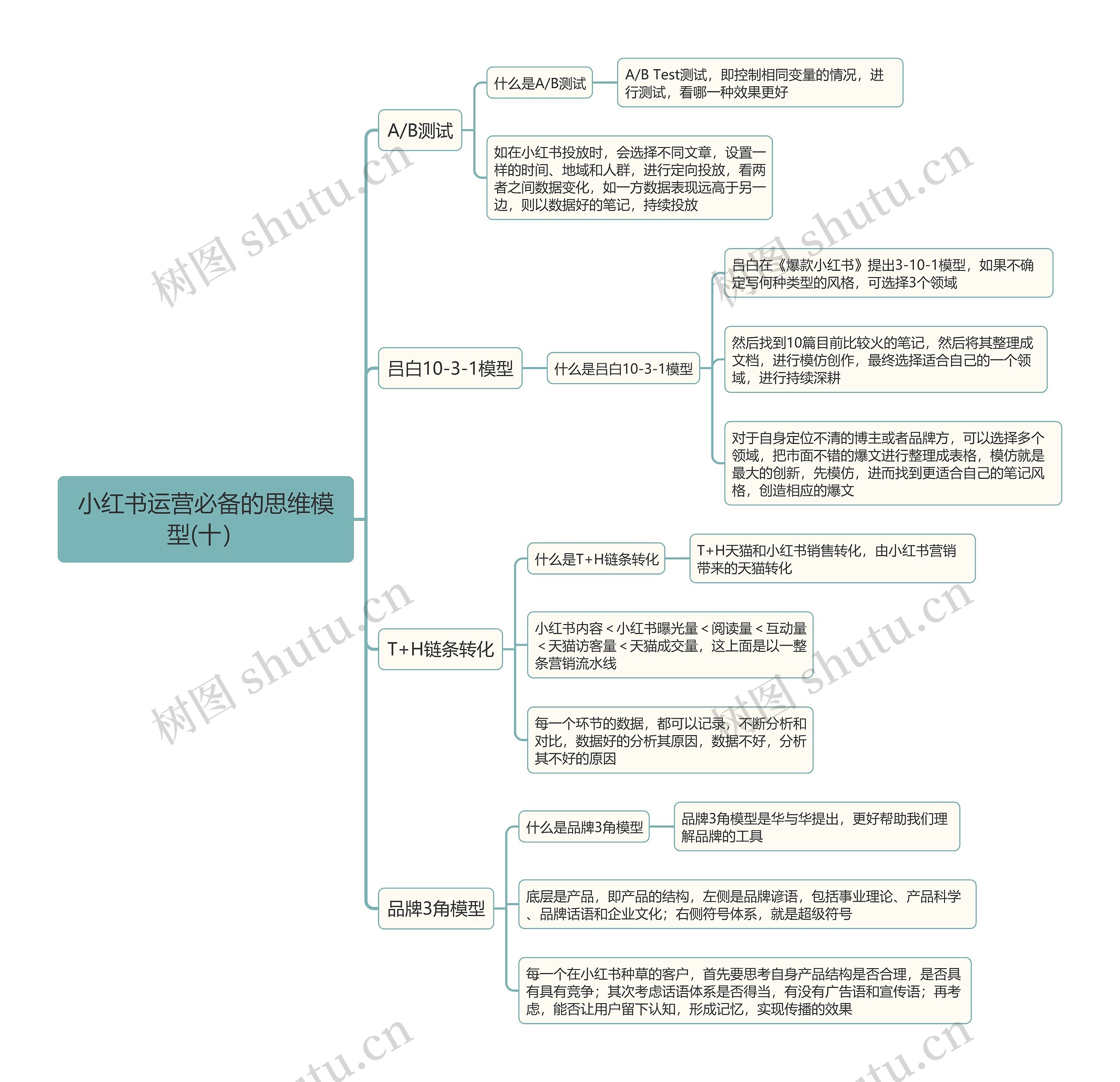 小红书运营必备的思维模型(十）