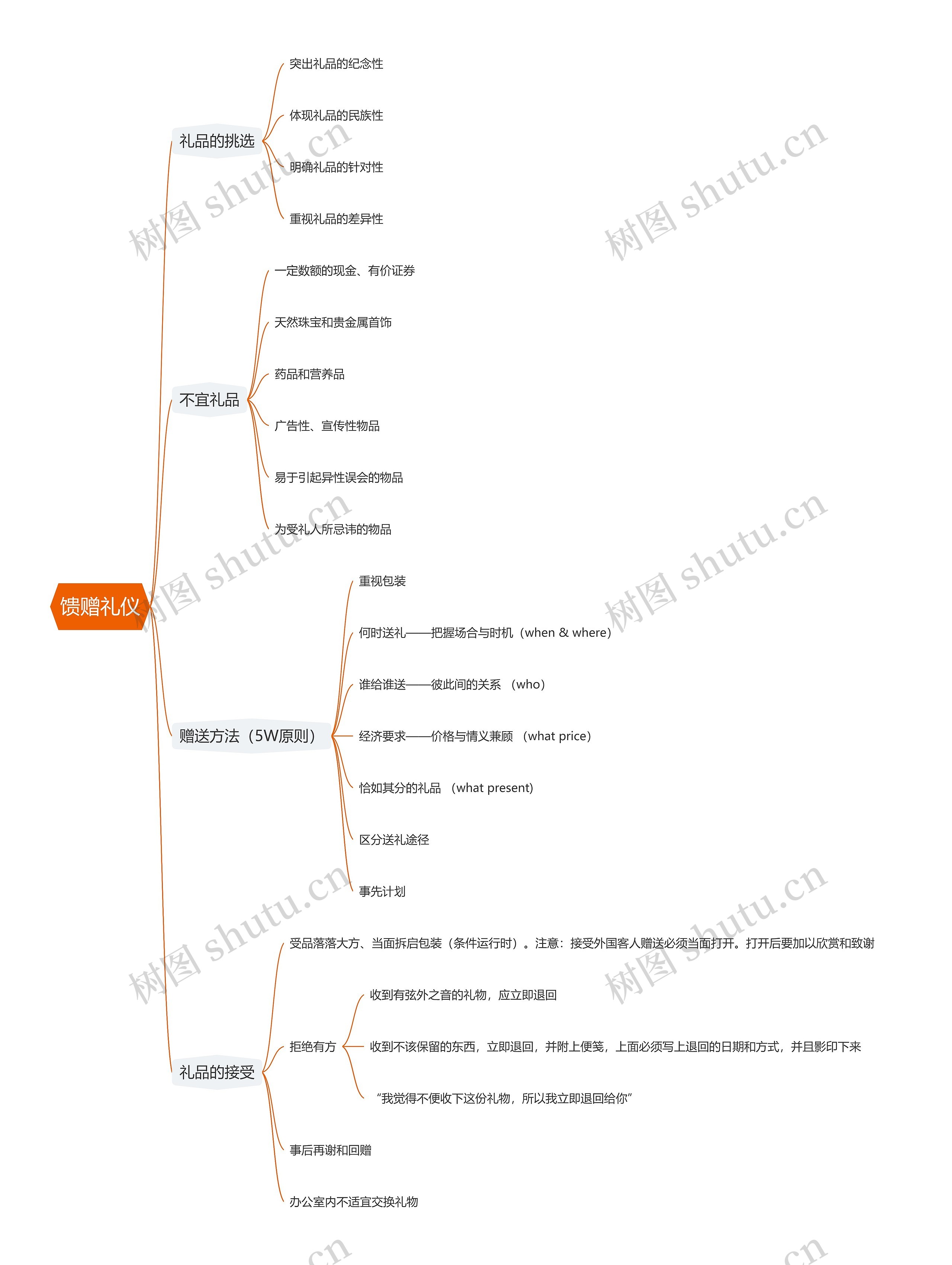 馈赠礼仪思维导图