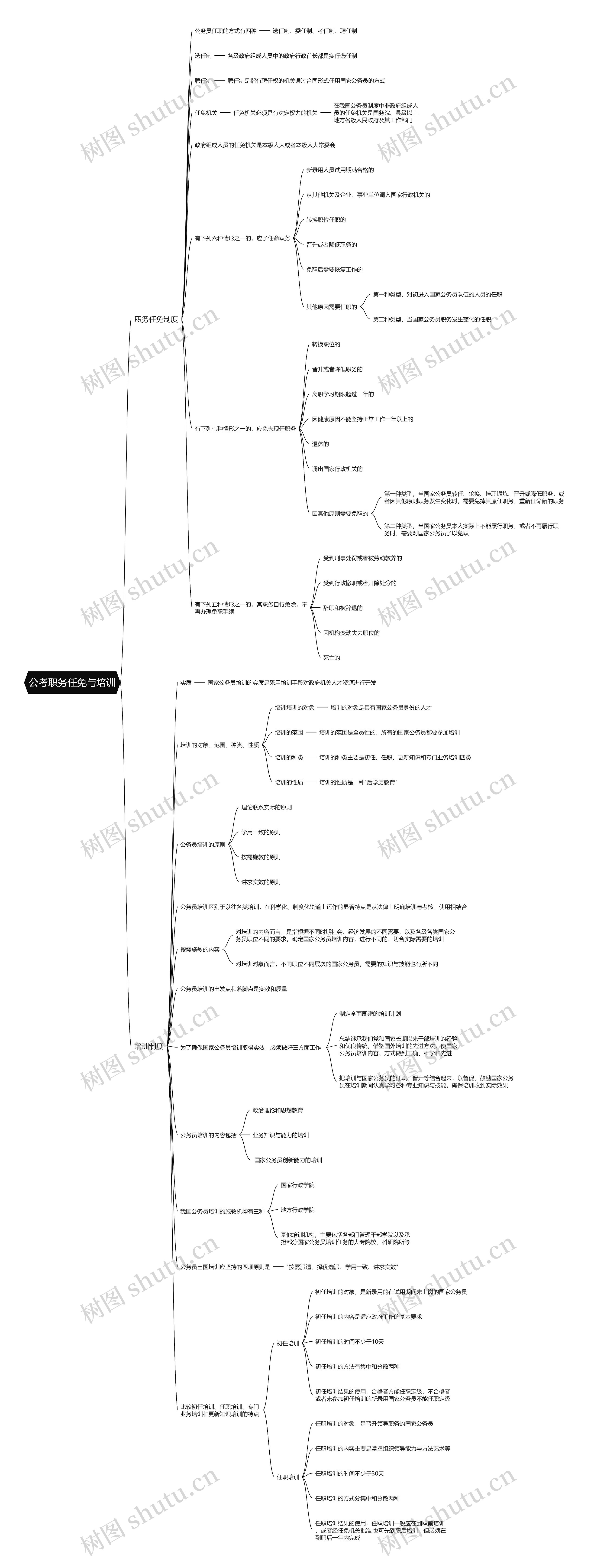 公考职务任免与培训思维导图