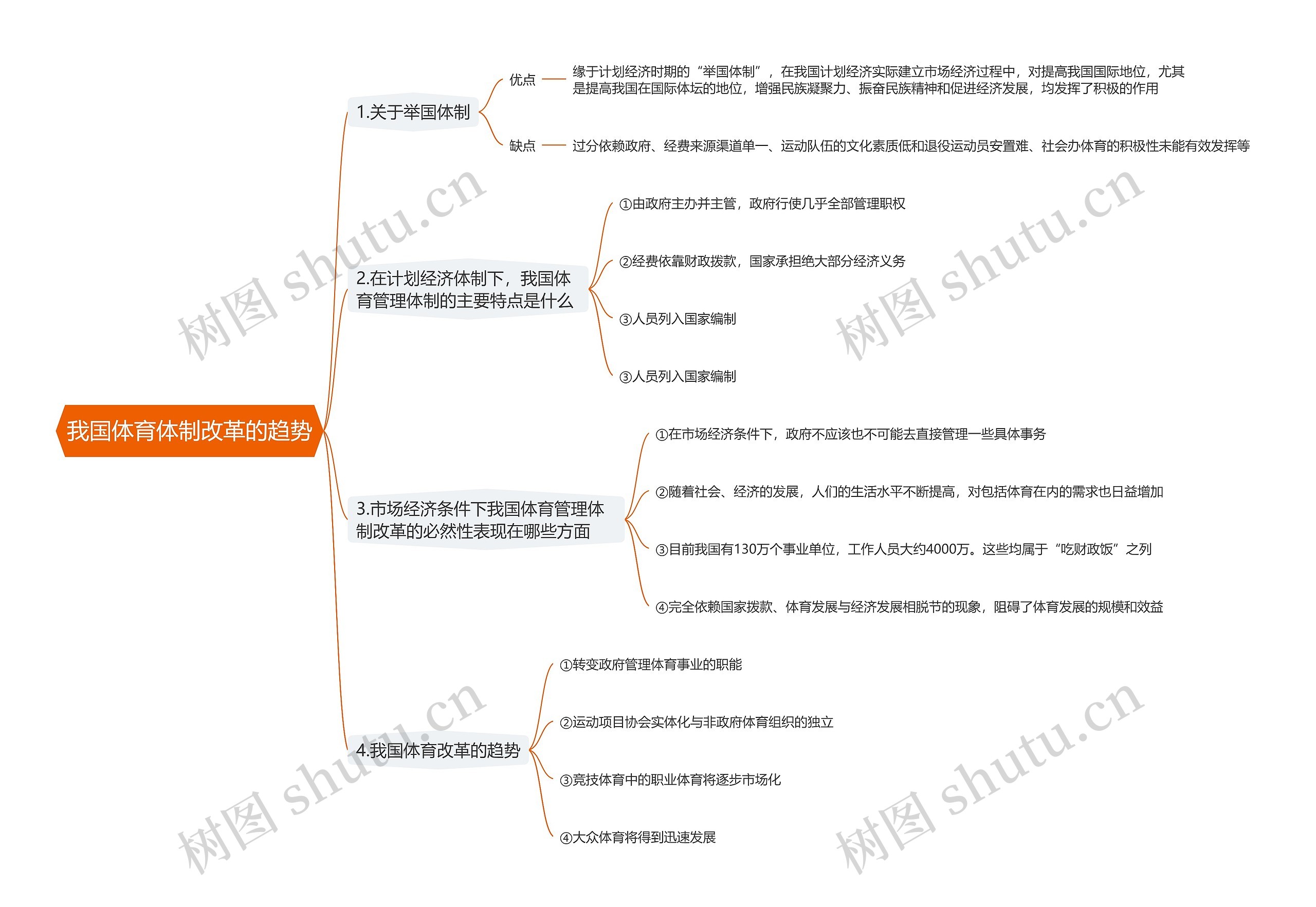 我国体育体制改革的趋势思维导图
