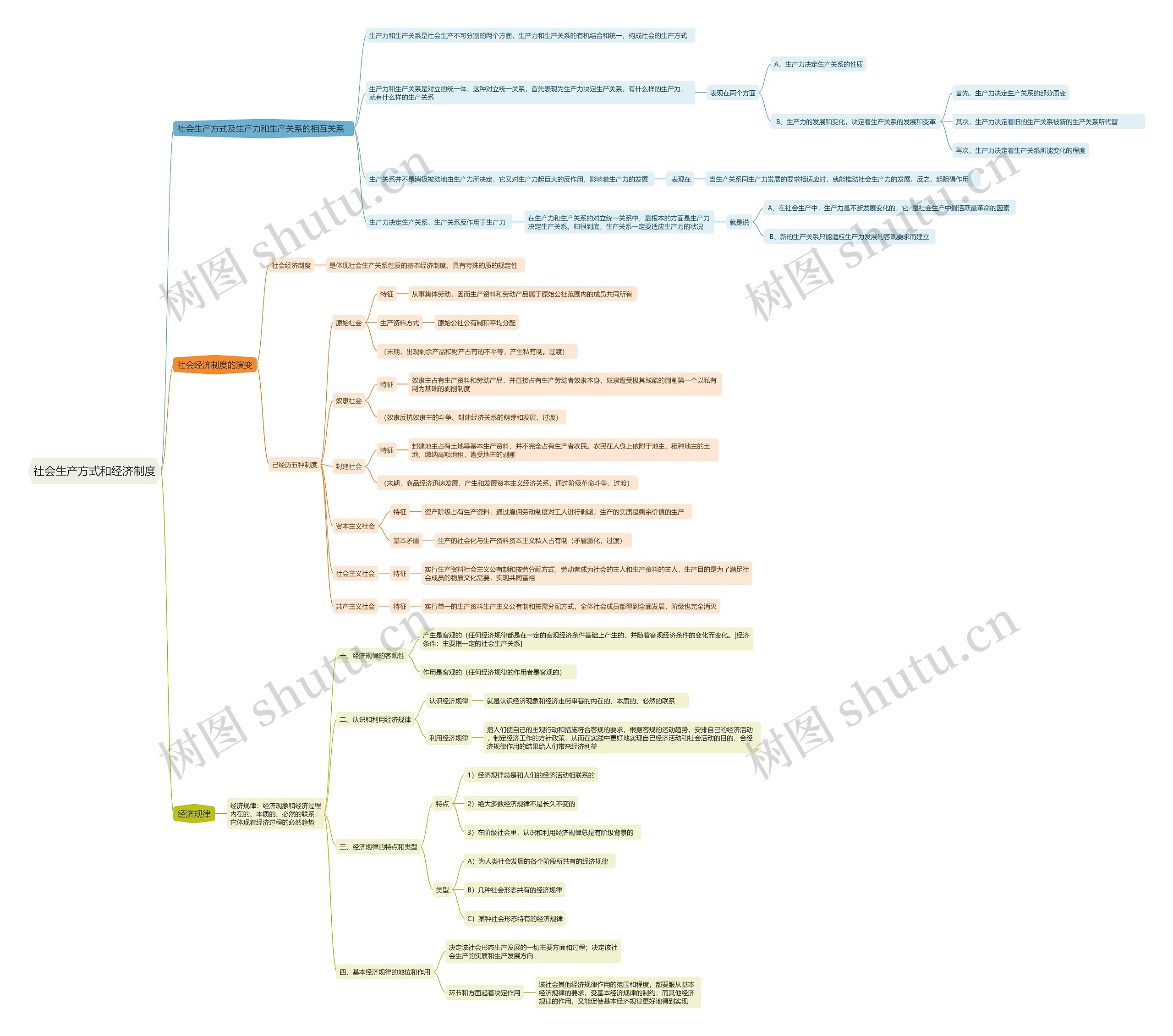 社会生产方式和经济制度思维导图