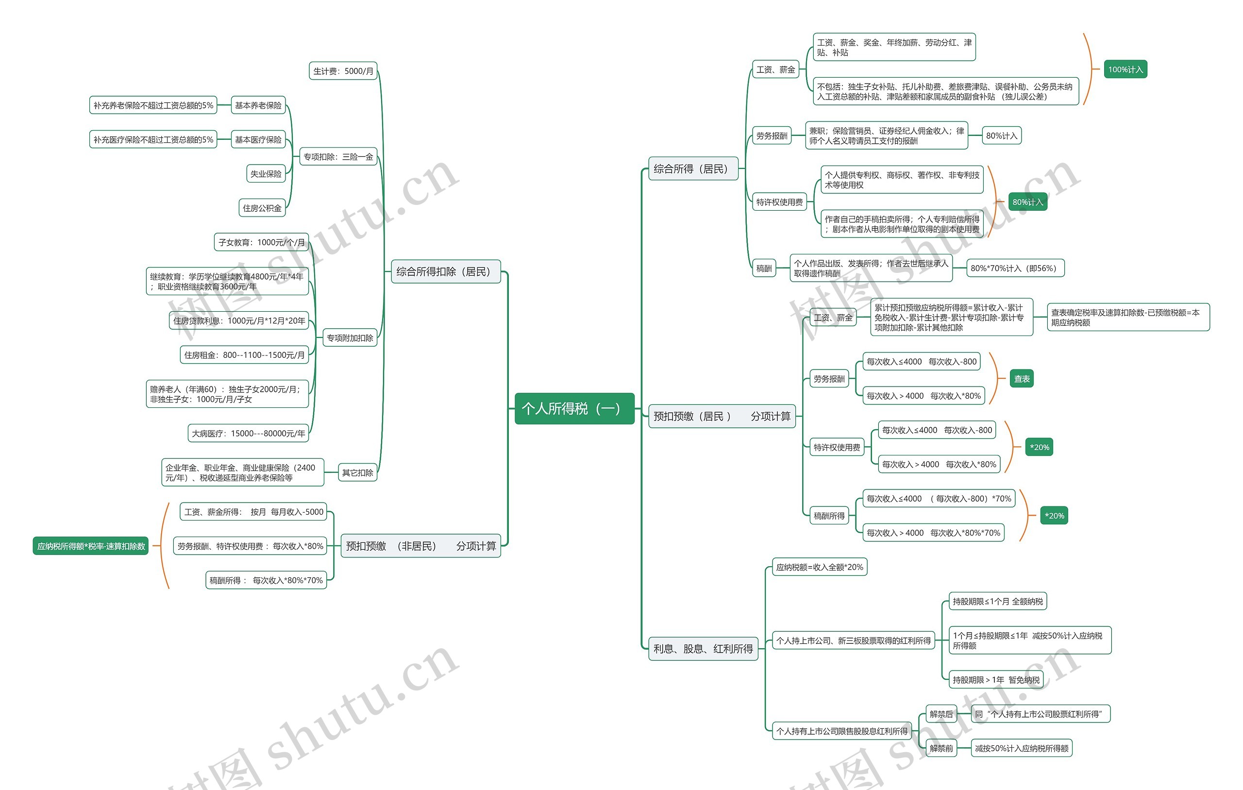 个人所得税（一）思维导图