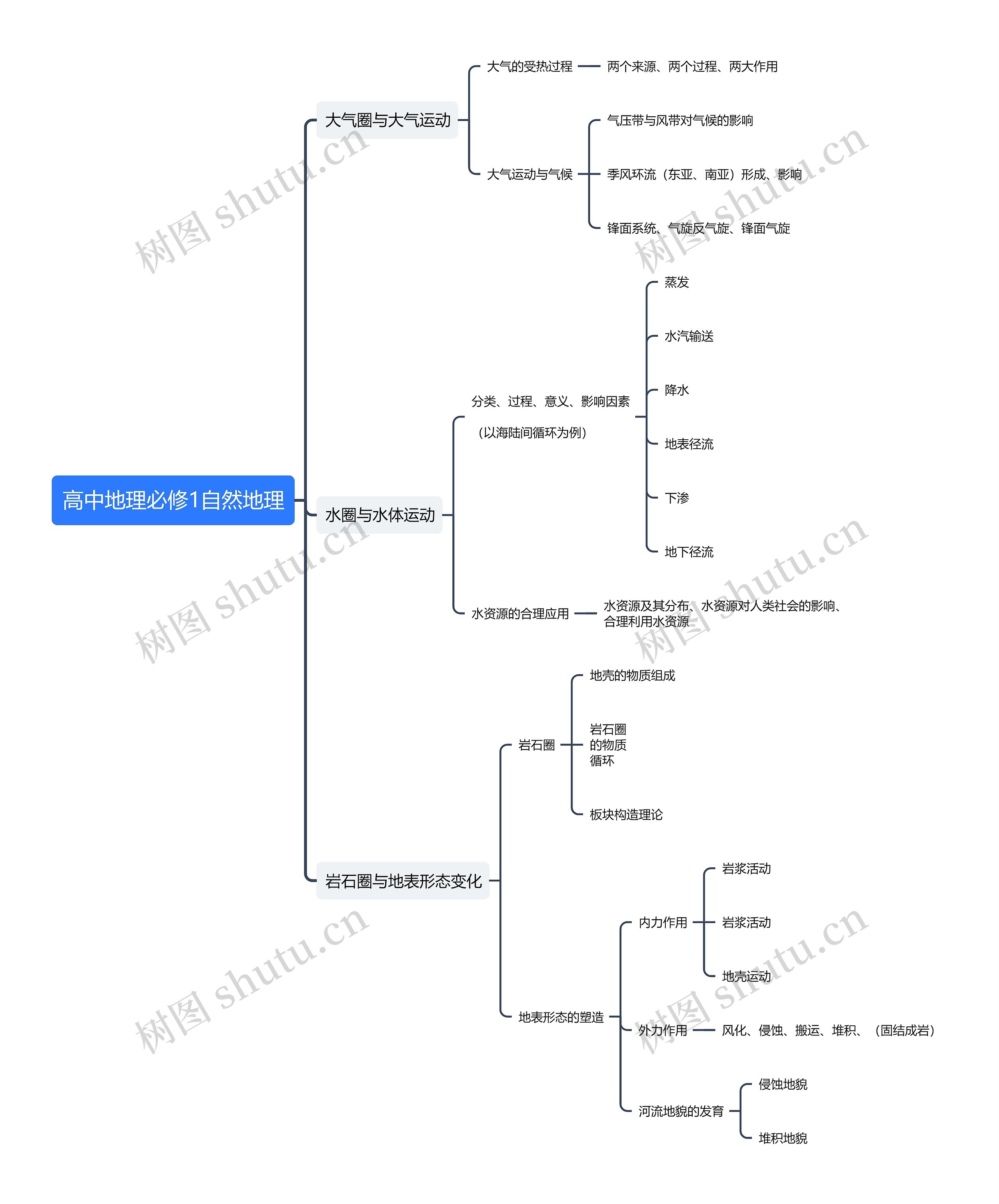 高中地理必修1自然地理思维导图