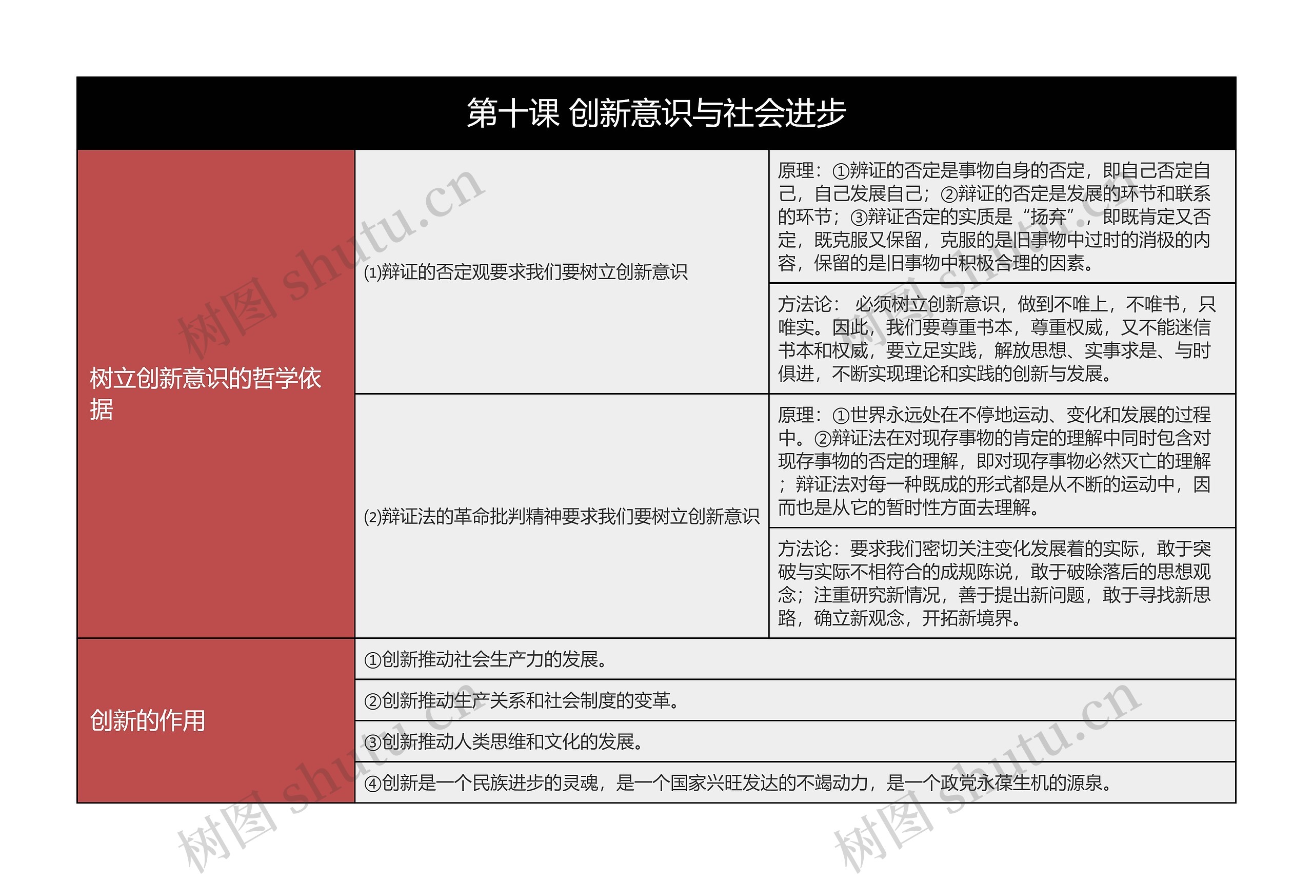 政治必修四创新意识与社会进步树形表格