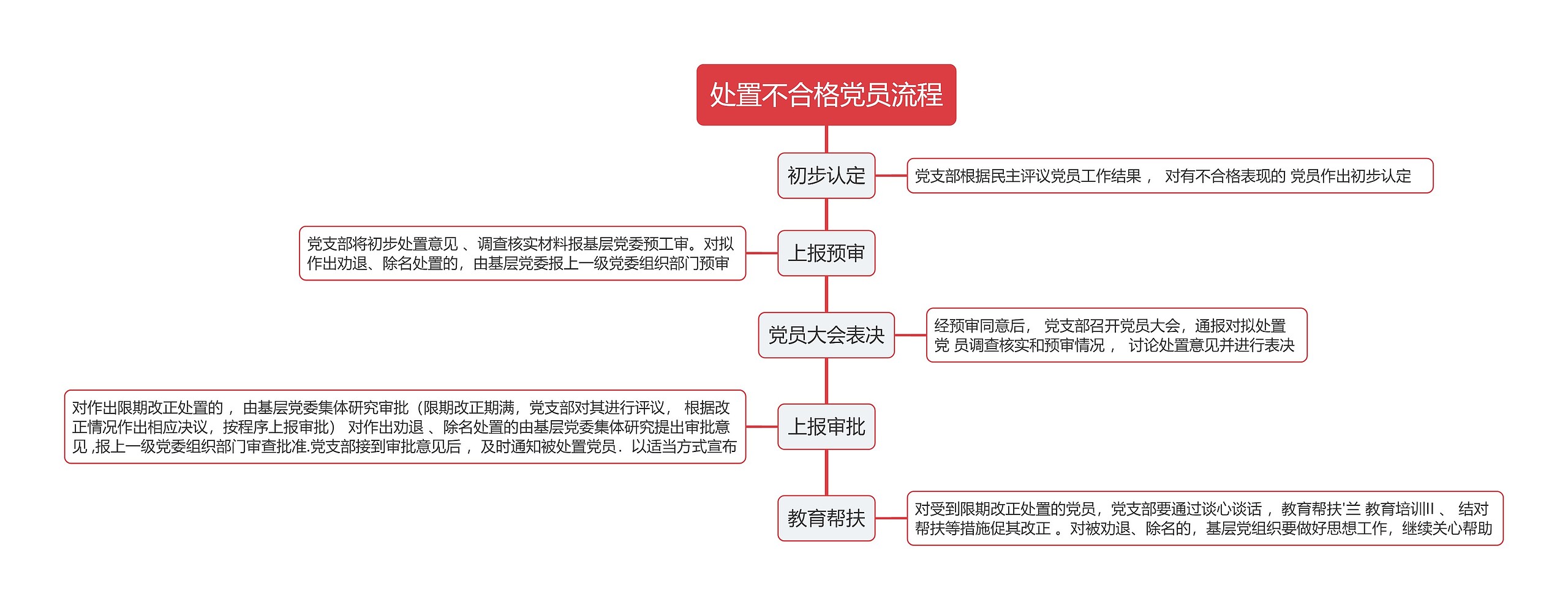 处置不合格党员流程思维导图