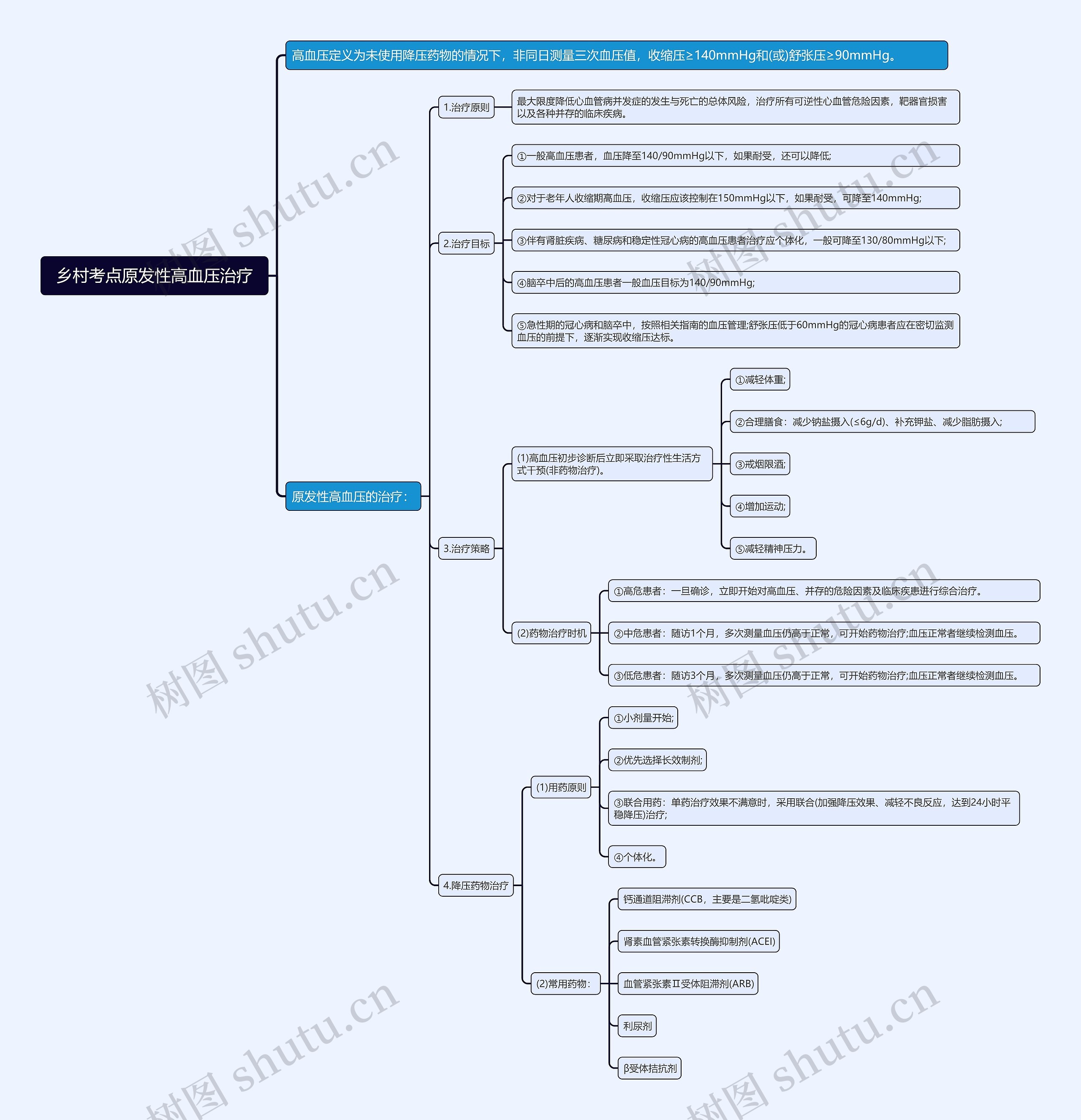 乡村考点原发性高血压治疗思维导图