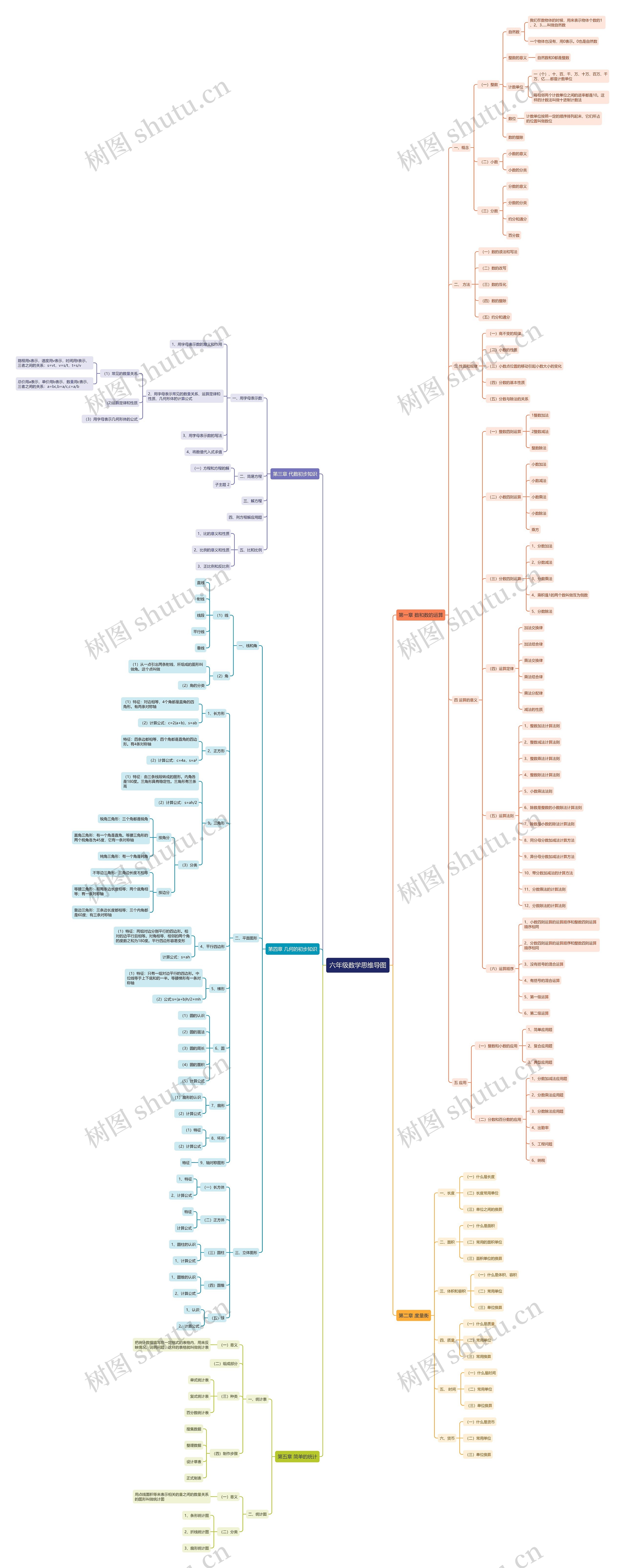 六年级数学思维导图