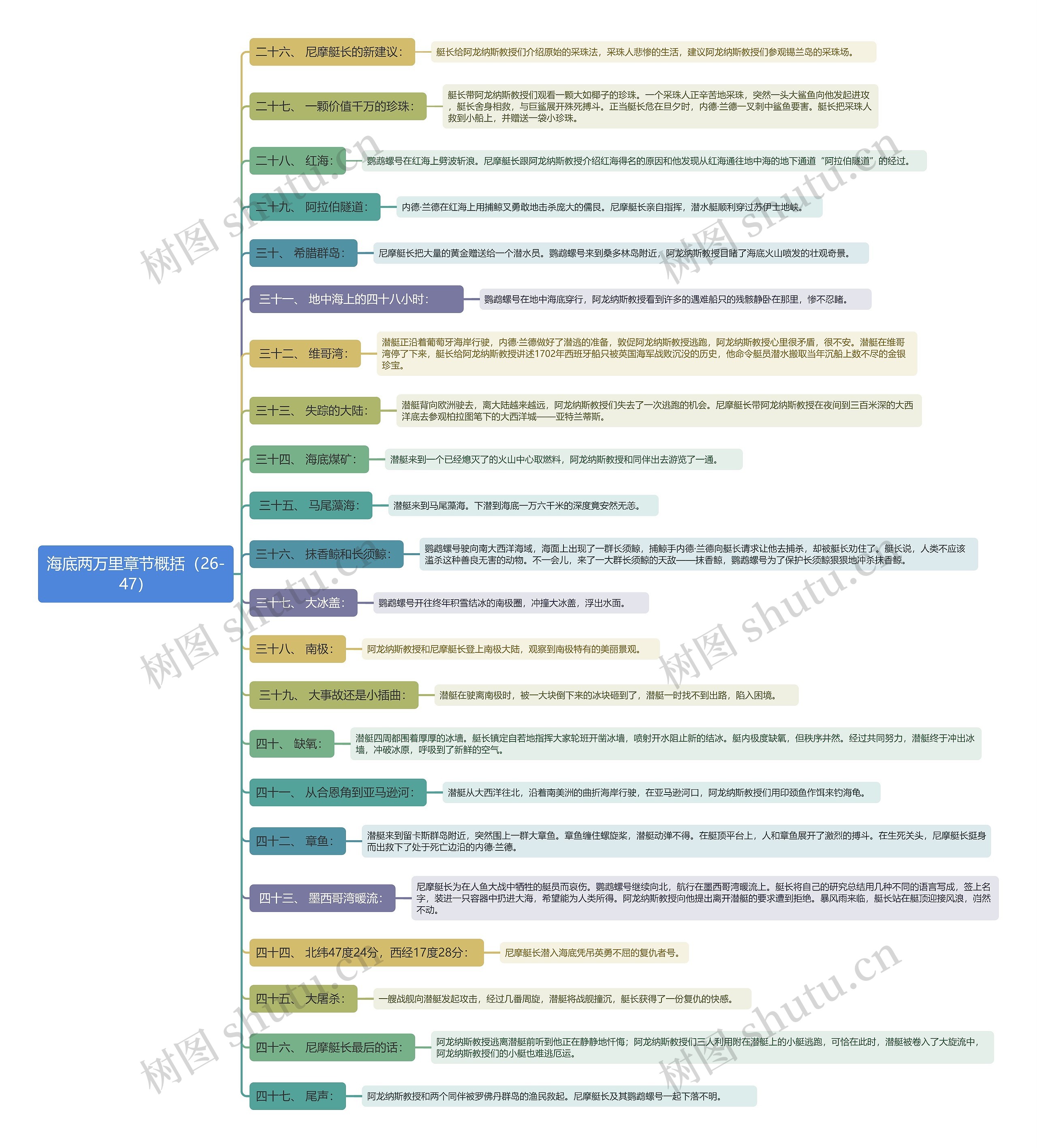 海底两万里章节概括（26-47）思维导图