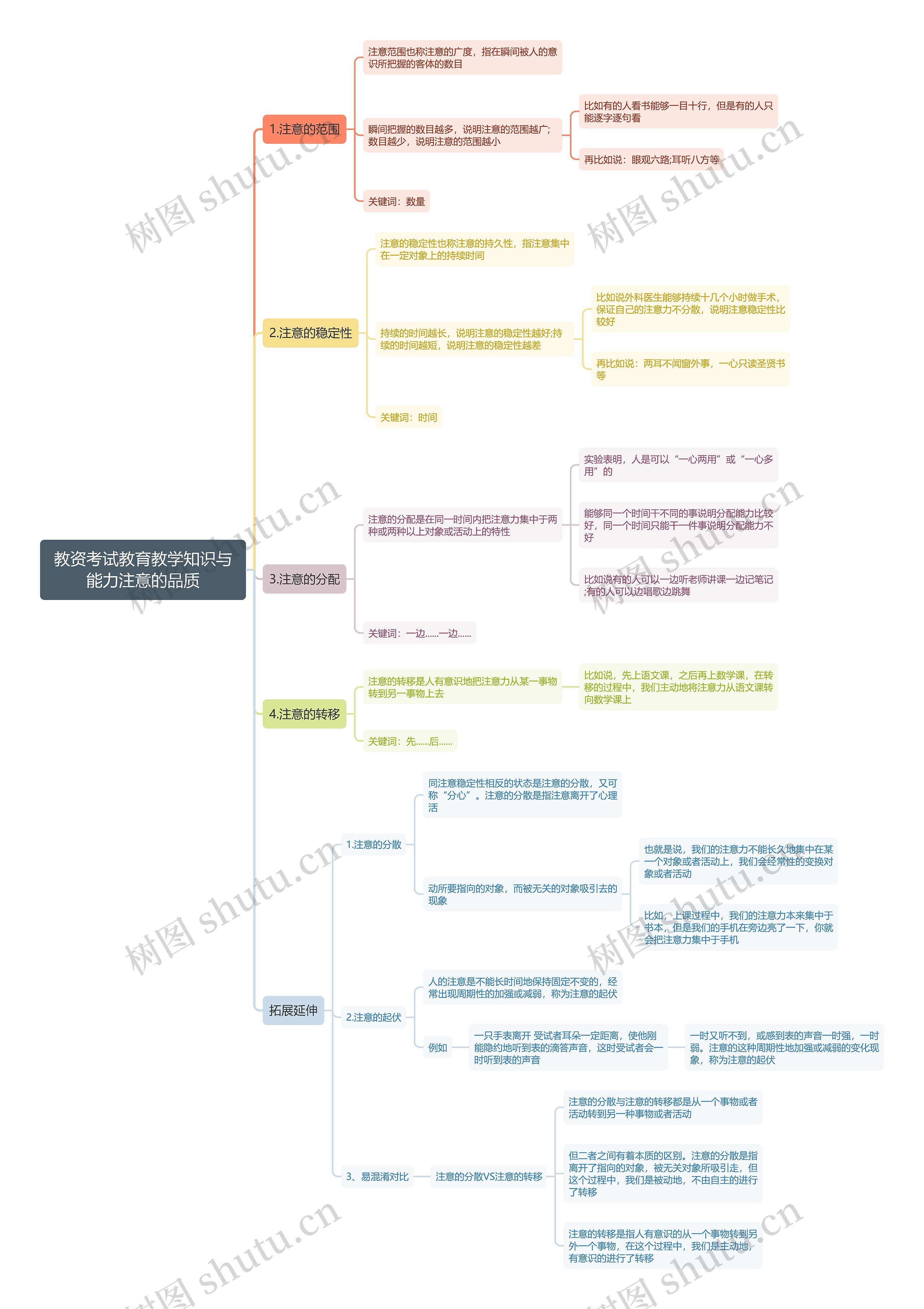 教资考试教育教学知识与能力注意的品质思维导图