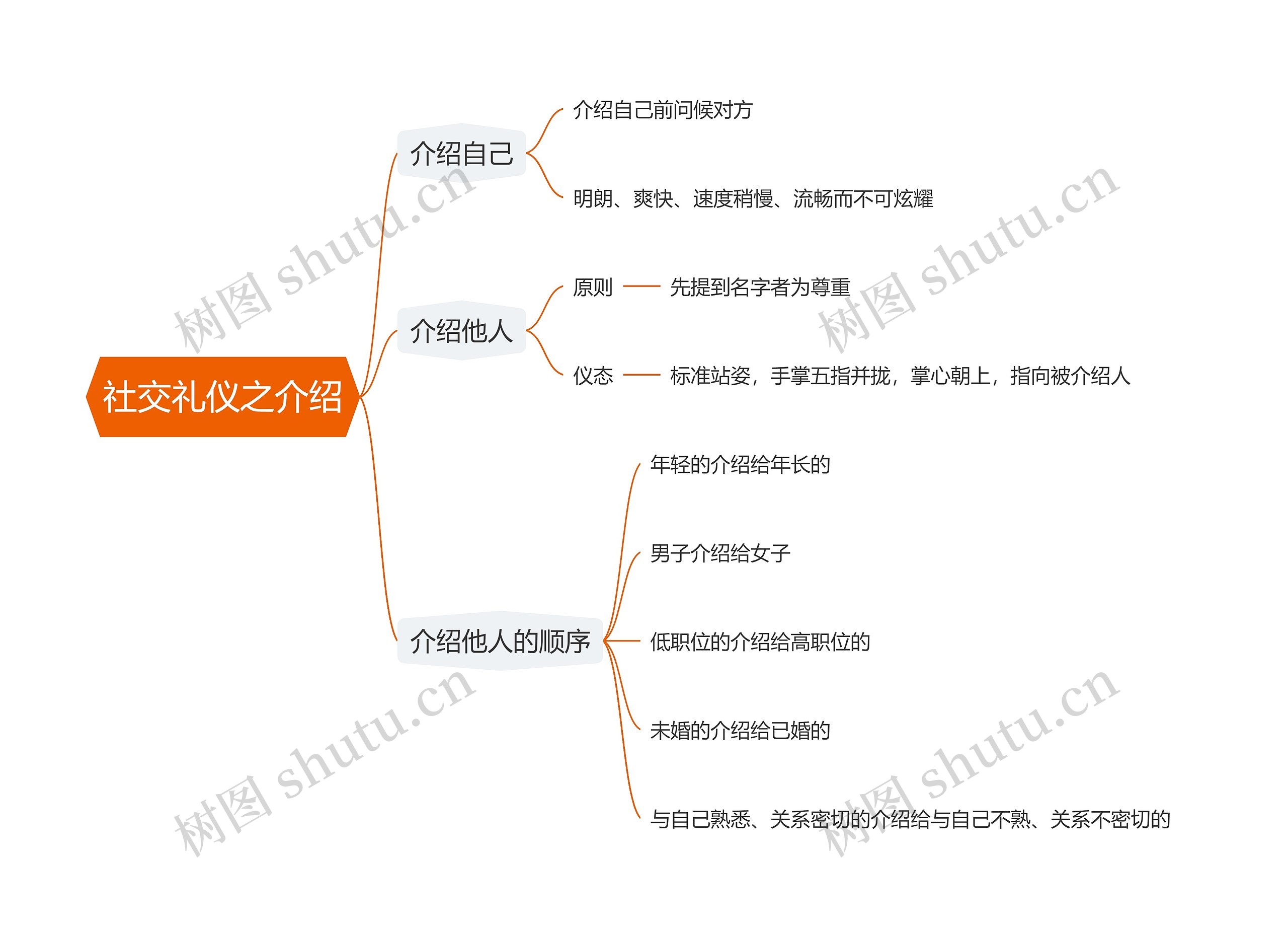 社交礼仪之介绍思维导图