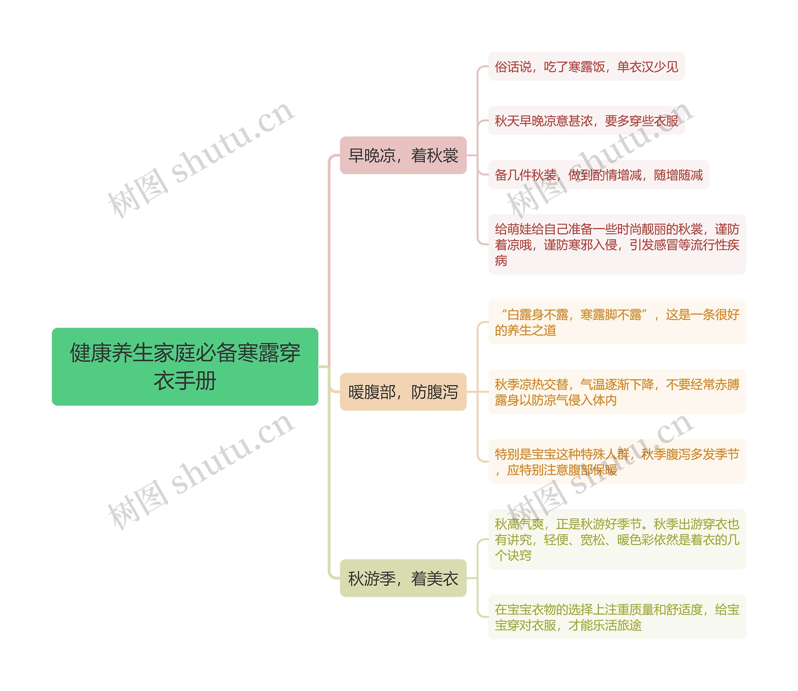 健康养生家庭必备寒露穿衣手册思维导图