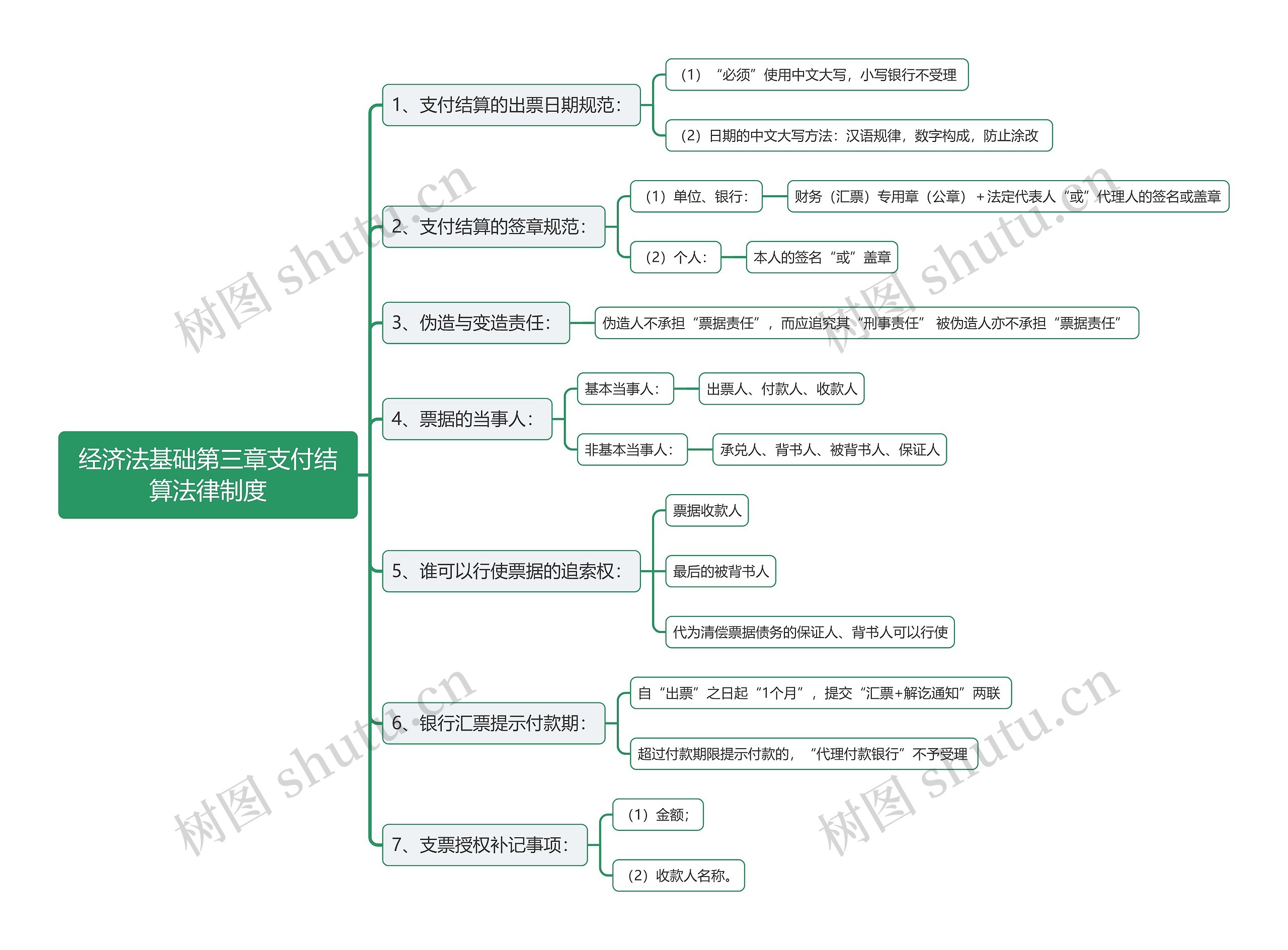 经济法基础第三章支付结算法律制度思维导图