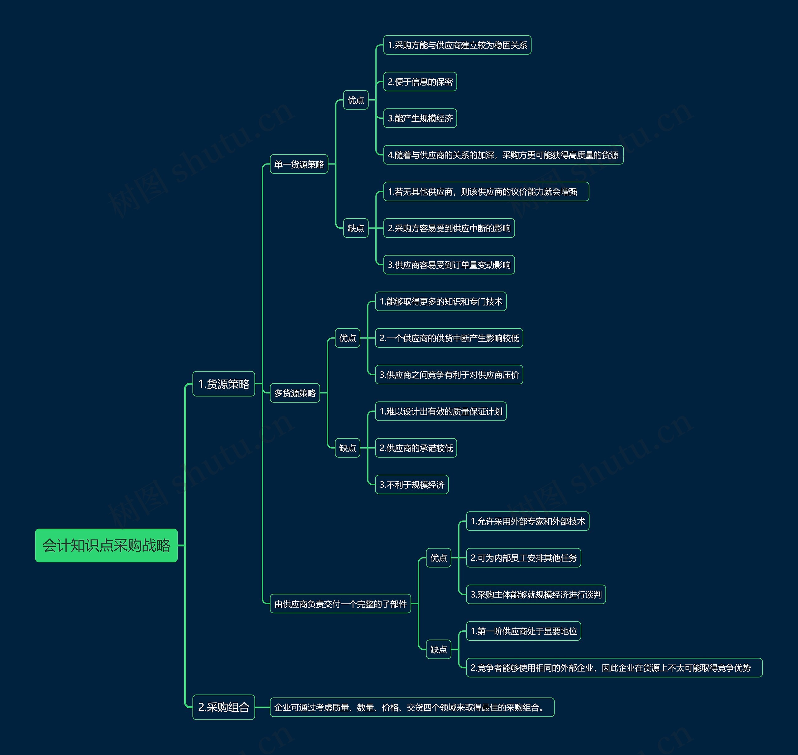 会计知识点采购战略思维导图