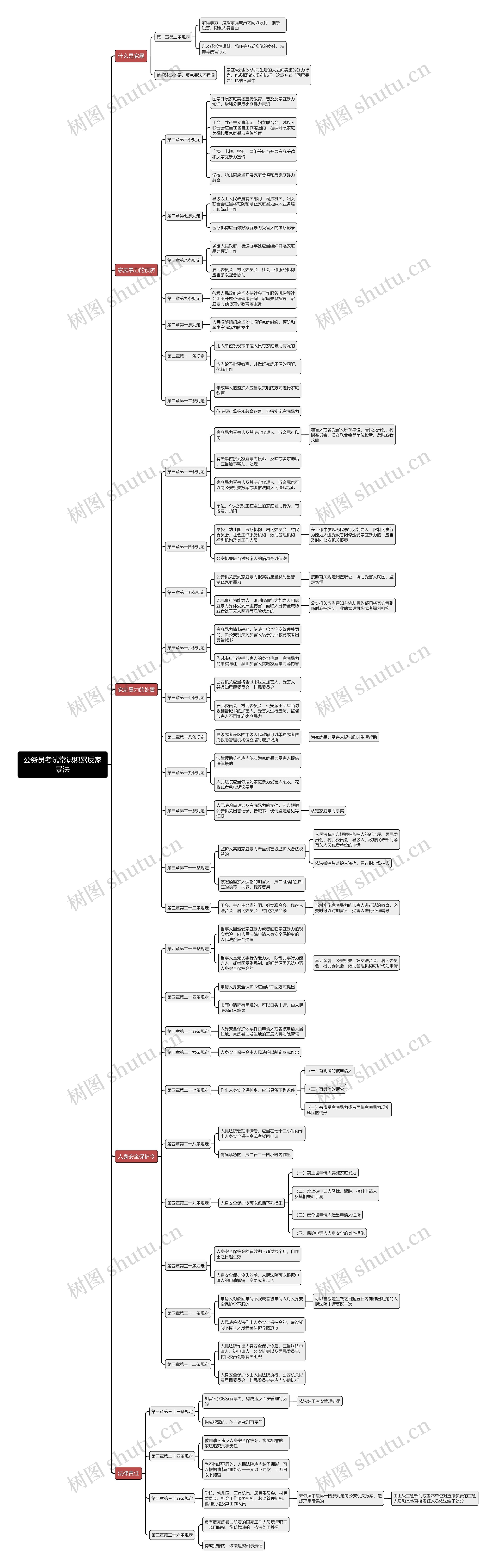 公务员考试常识积累反家暴法思维导图