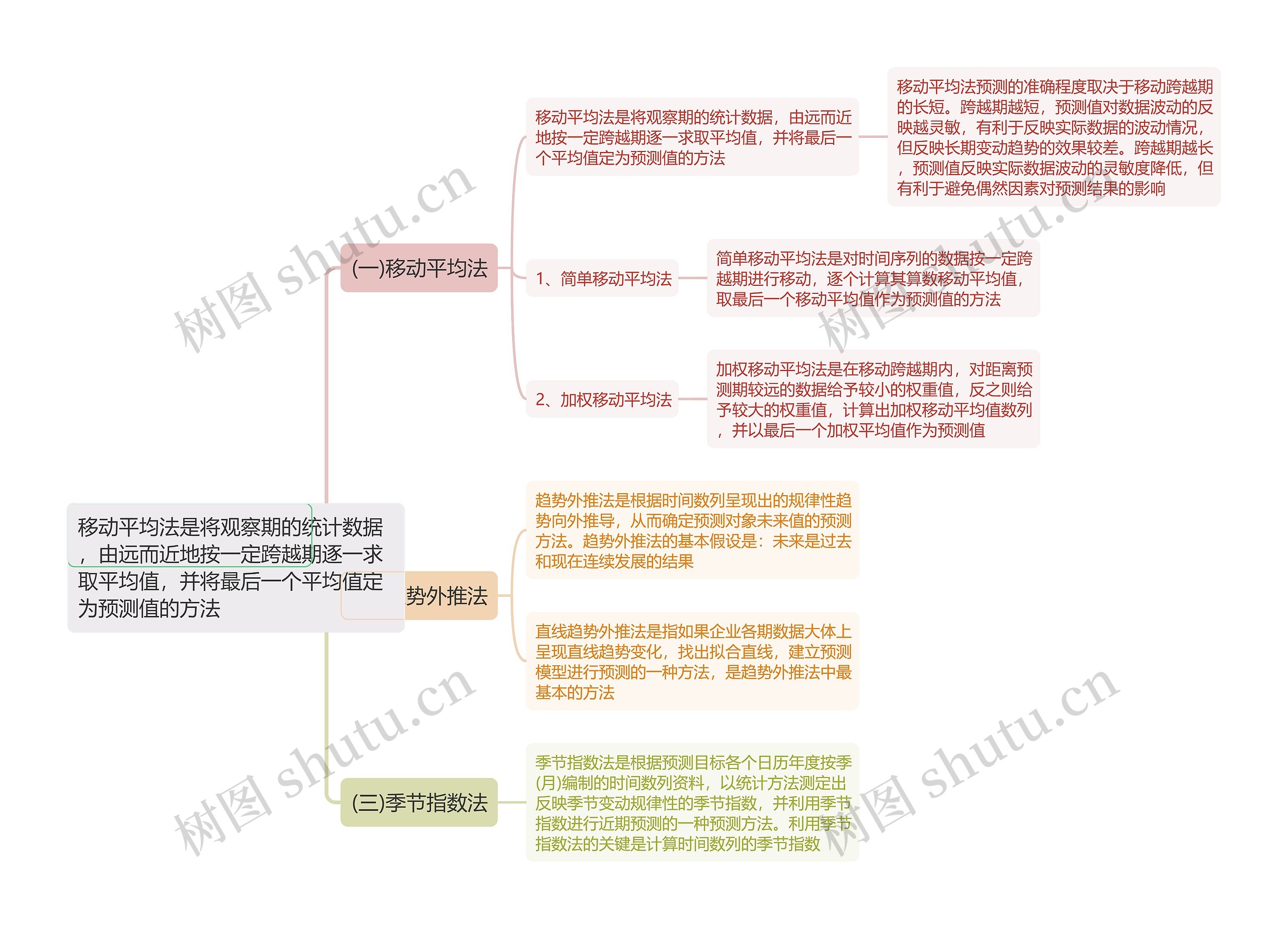 定量市场预测方法思维导图