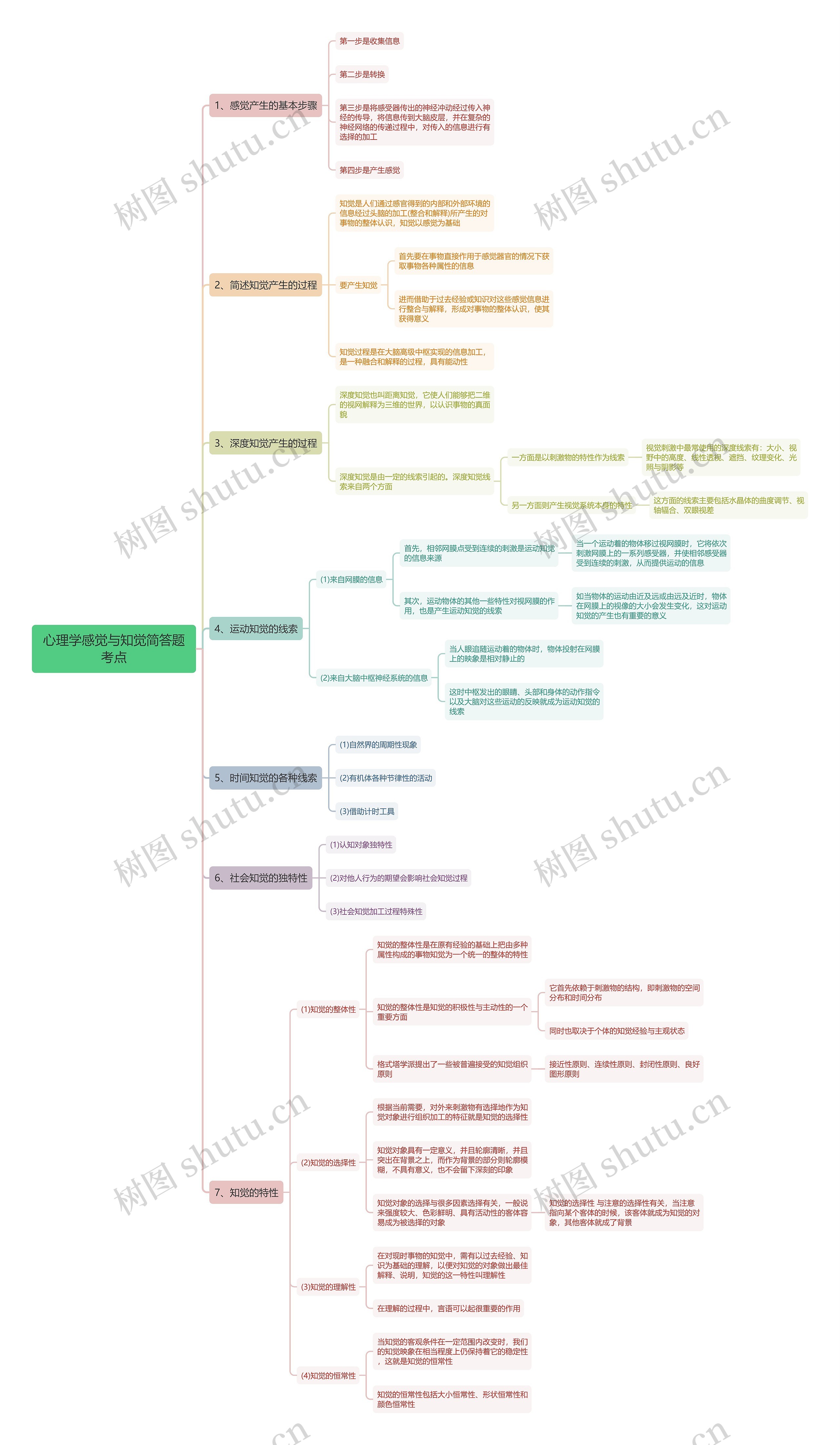 心理学感觉与知觉简答题考点思维导图