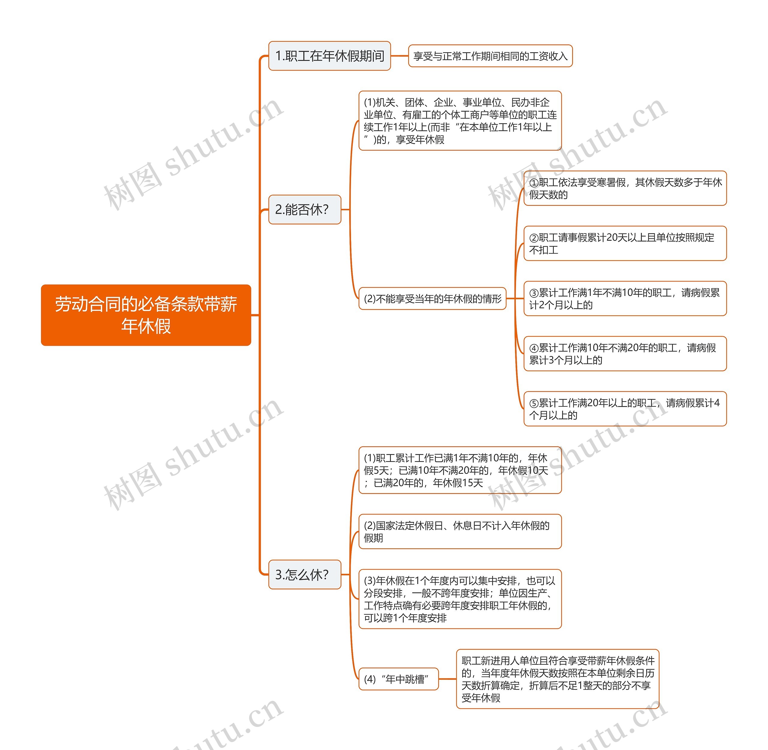 劳动合同的必备条款带薪年休假思维导图