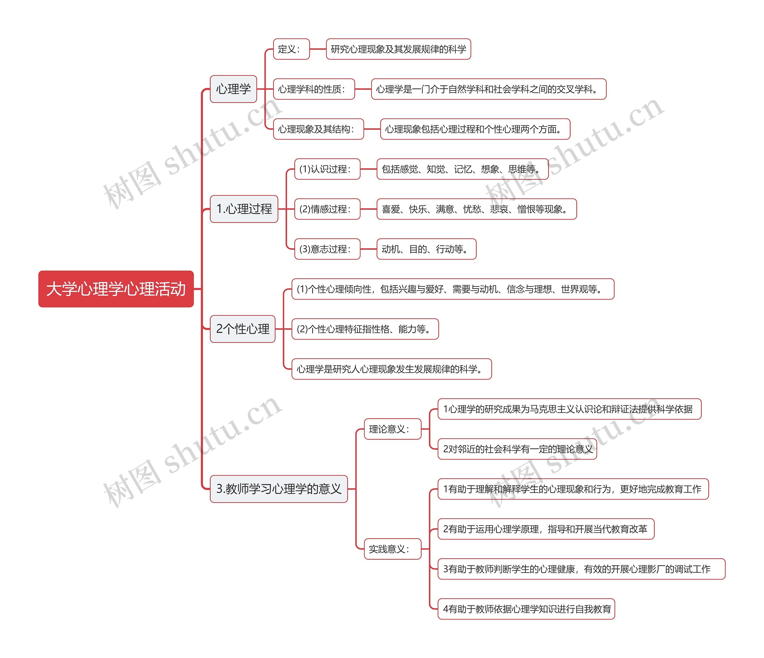 大学心理学心理活动思维导图