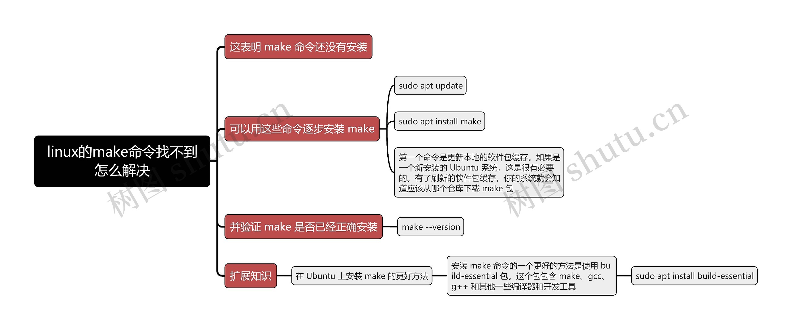 linux的make命令找不到怎么解决思维导图