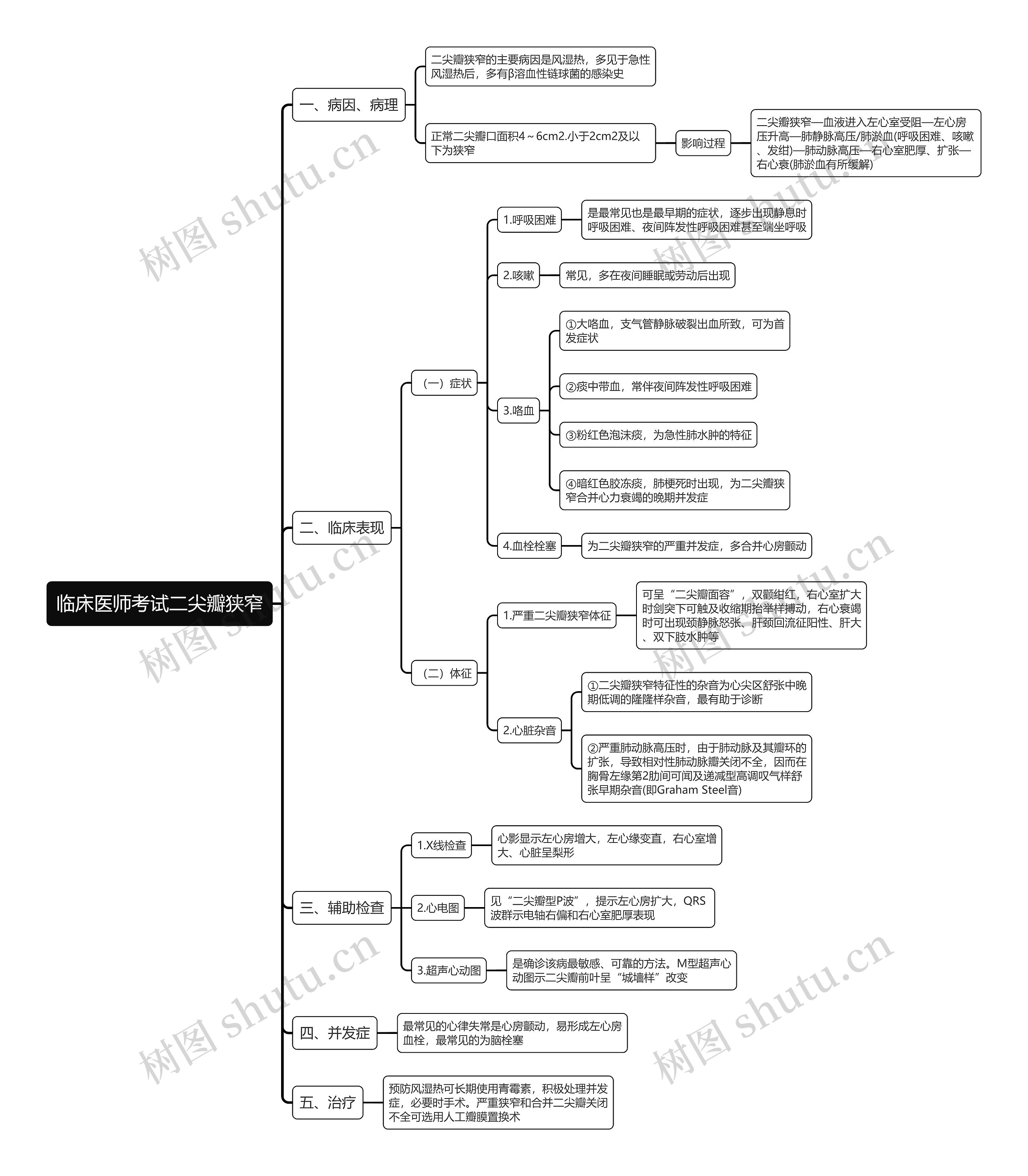 临床医师考试二尖瓣狭窄思维导图