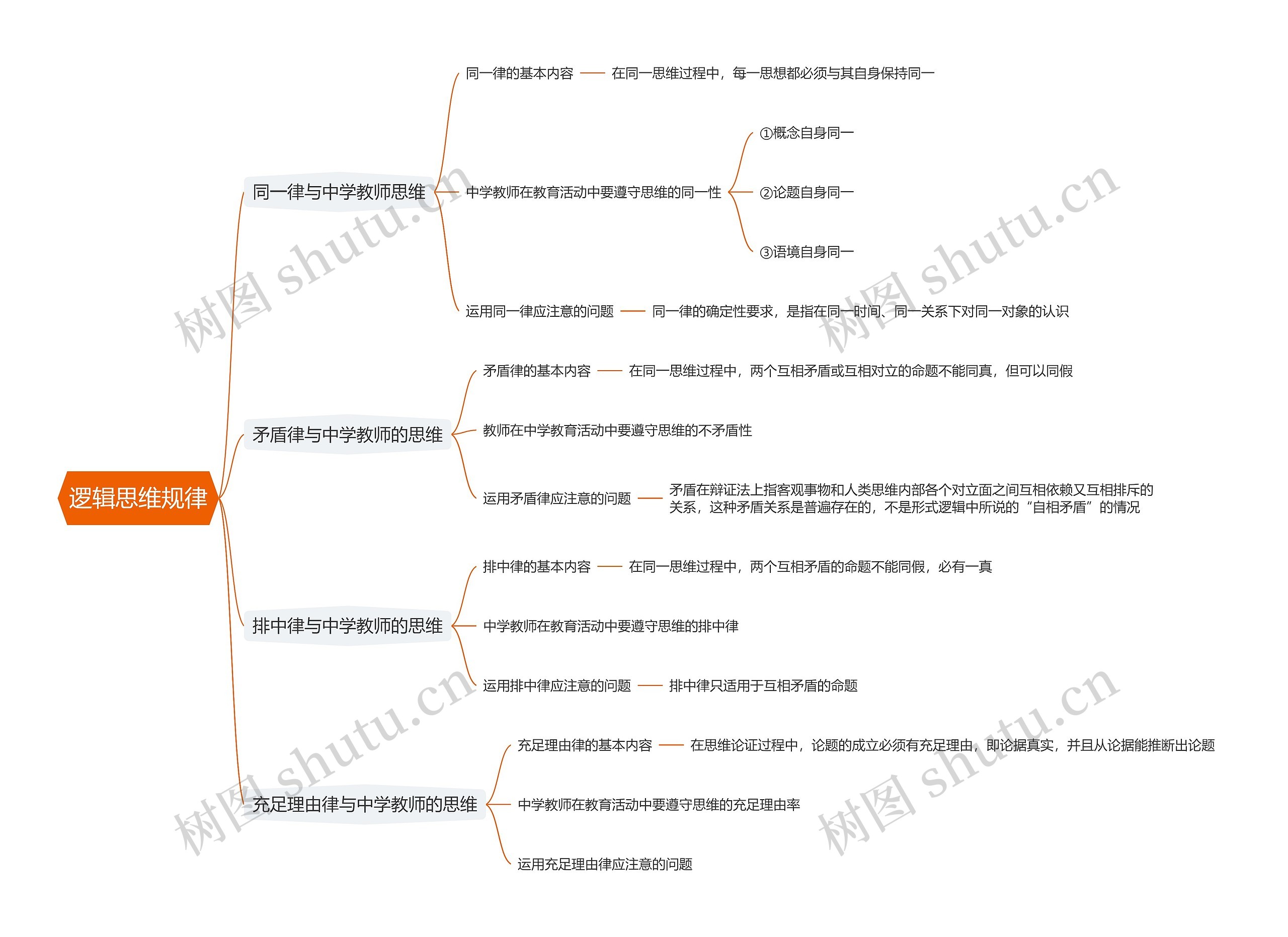 逻辑思维规律思维导图